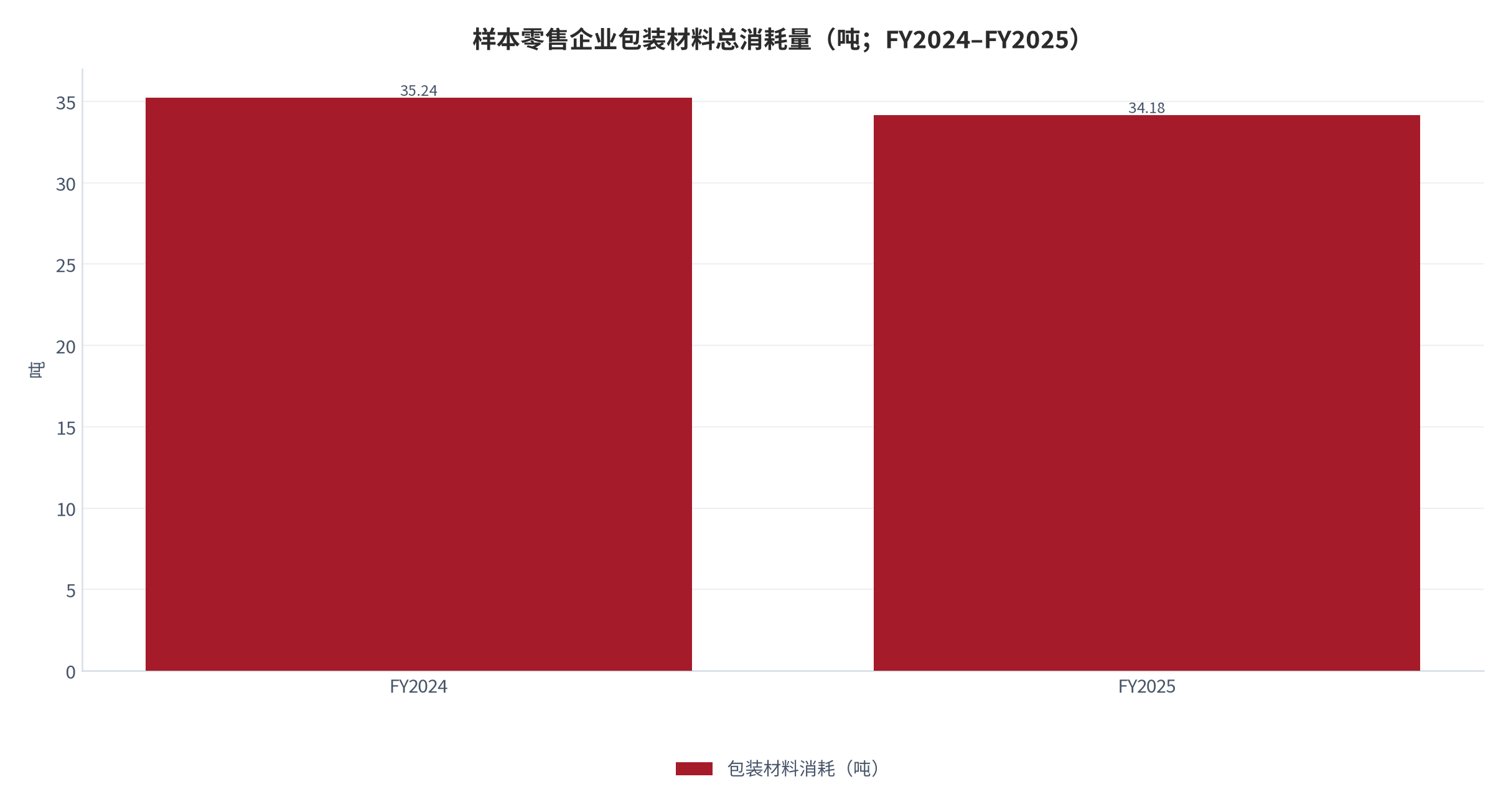 图 5：样本零售企业包装材料总消耗量（吨；FY2024–FY2025）。FY2024 为 35.24 吨，FY2025 为 34.18 吨；强度为 0.07 吨/员工。资料来源：香港交易所披露的样本零售企业 ESG 报告 [9]