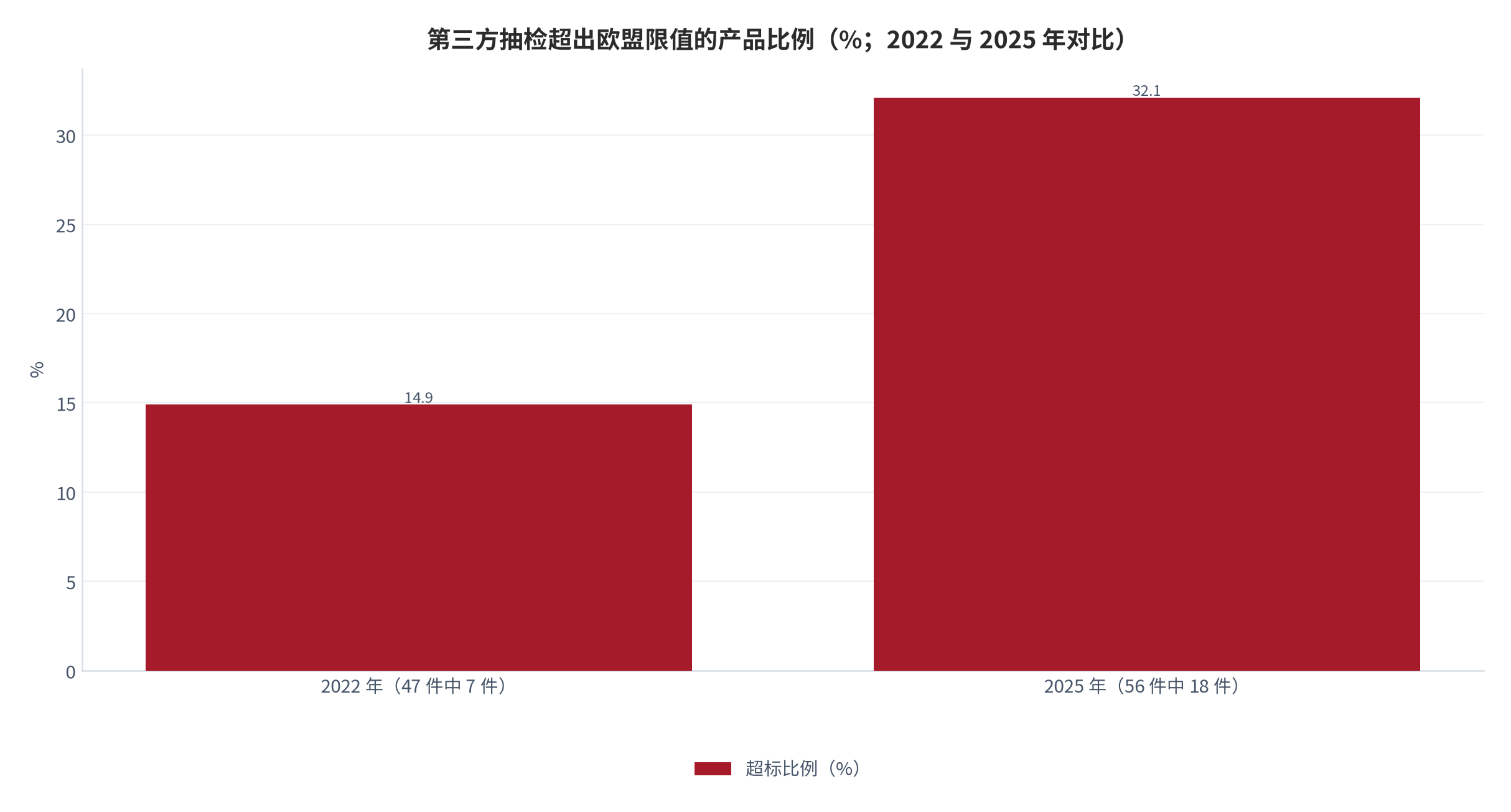 图 6：第三方抽检超出欧盟限值的产品比例（%；2022 与 2025 年对比）。2022 年为 47 件中 7 件（14.9%），2025 年为 56 件中 18 件（32%），2025 年样本涉及儿童服装。资料来源：环保组织抽检结果与媒体报道 [15]