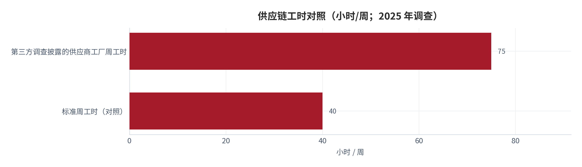 图 7：供应链工时对照（小时/周；2025 年调查）。调查称部分供应商工厂工人每周约 75 小时，对照每周 40 小时标准工时；该调查为第三方访谈结论，未经企业确认。资料来源：第三方调查与媒体报道 [15]