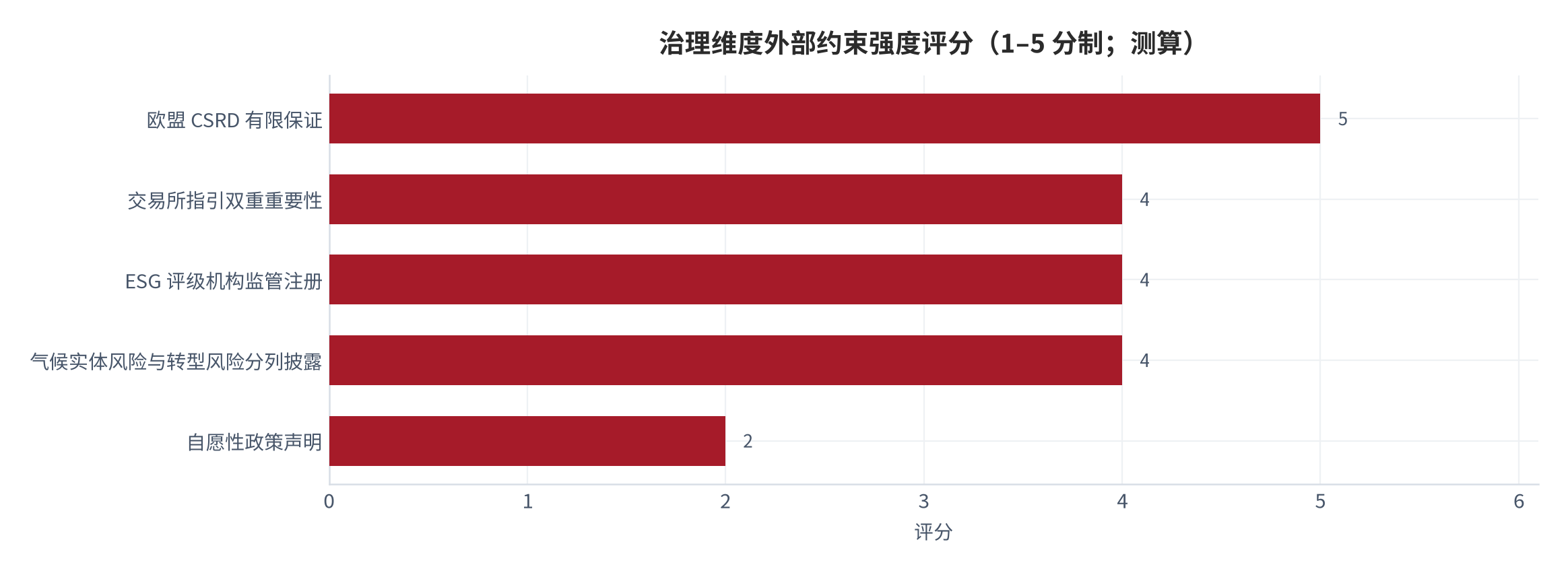 图 8：治理维度外部约束强度评分（1–5 分制；2026 年 9 月，测算）。评分依据为强制程度与是否要求第三方介入。资料来源：规则文本整理与测算 [3][9][13][16]
