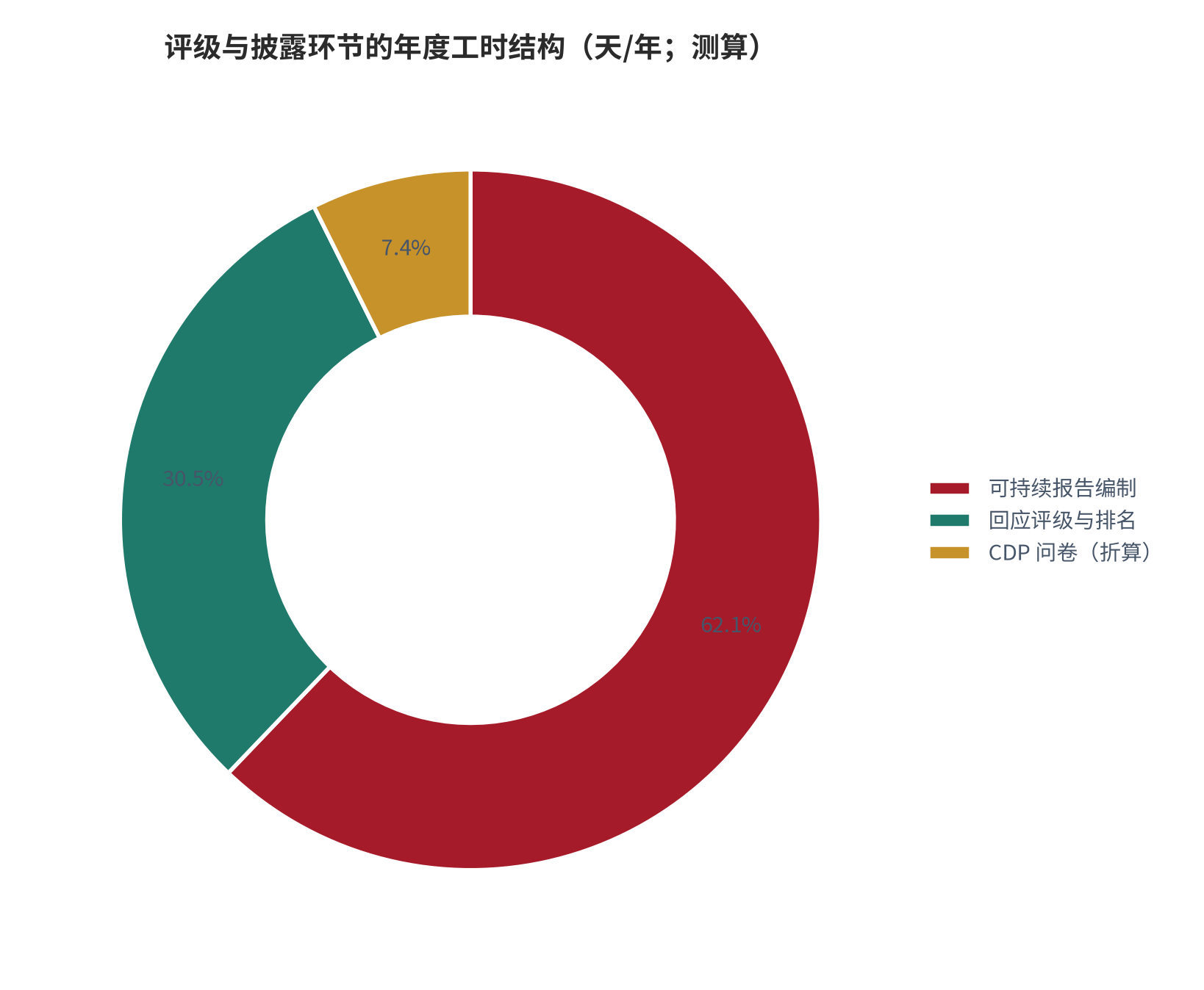 图 9：披露与核验环节的年度工时投入（天/年；样本研究，测算）。回应评级与排名 155 天，CDP 问卷按每日 8 小时折算约 37.5 天，与可持续报告 316 天共同构成披露成本的主要部分。资料来源：公开研究整理与测算 [13]