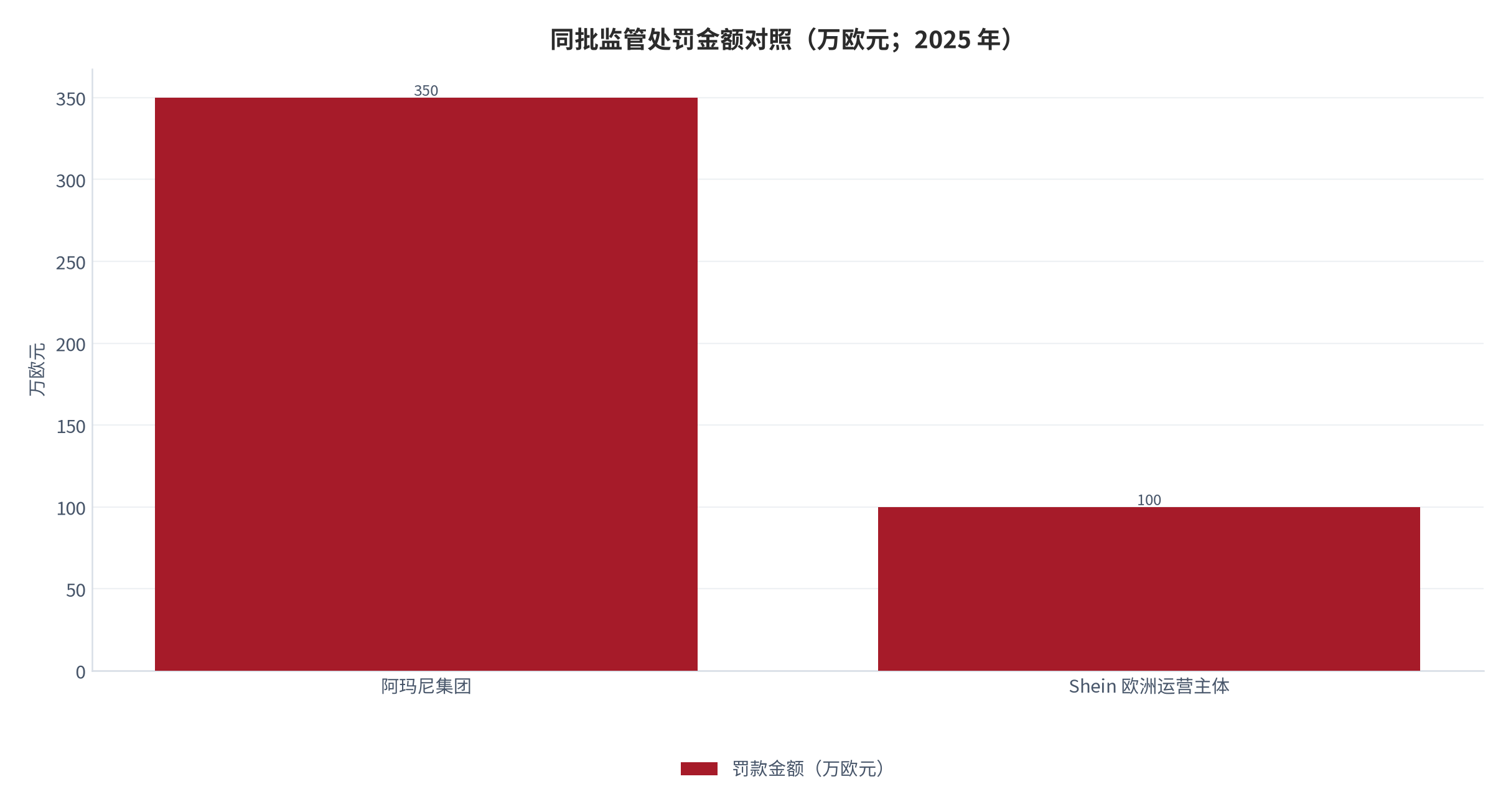 图 10：同批监管处罚金额对照（万欧元；2025 年）。阿玛尼集团 350 万欧元、Shein 欧洲运营主体 100 万欧元。资料来源：意大利竞争管理局处罚与媒体报道 [14]