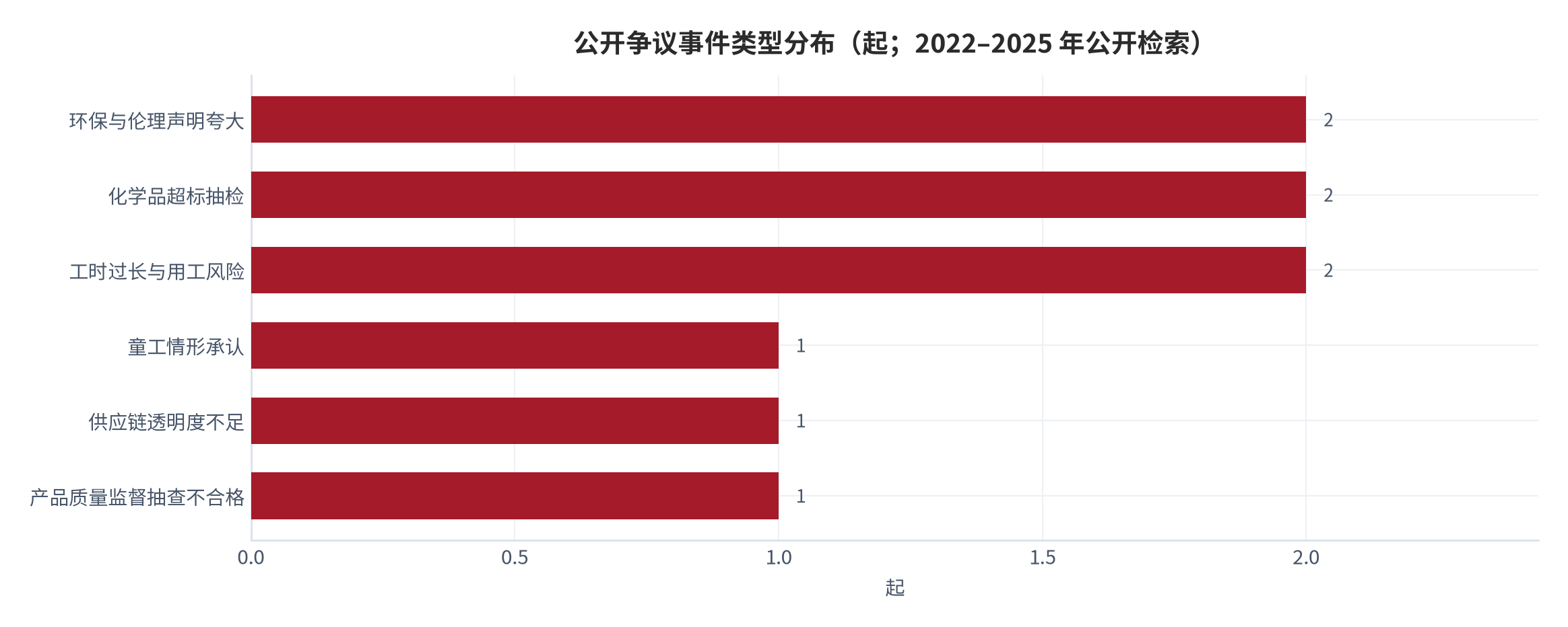 图 11：公开争议事件类型分布（起；2022–2025 年公开检索）。仅统计有监管结论、第三方检测或政府间组织程序结论的事件。资料来源：公开检索整理与测算 [14][15][16][17]