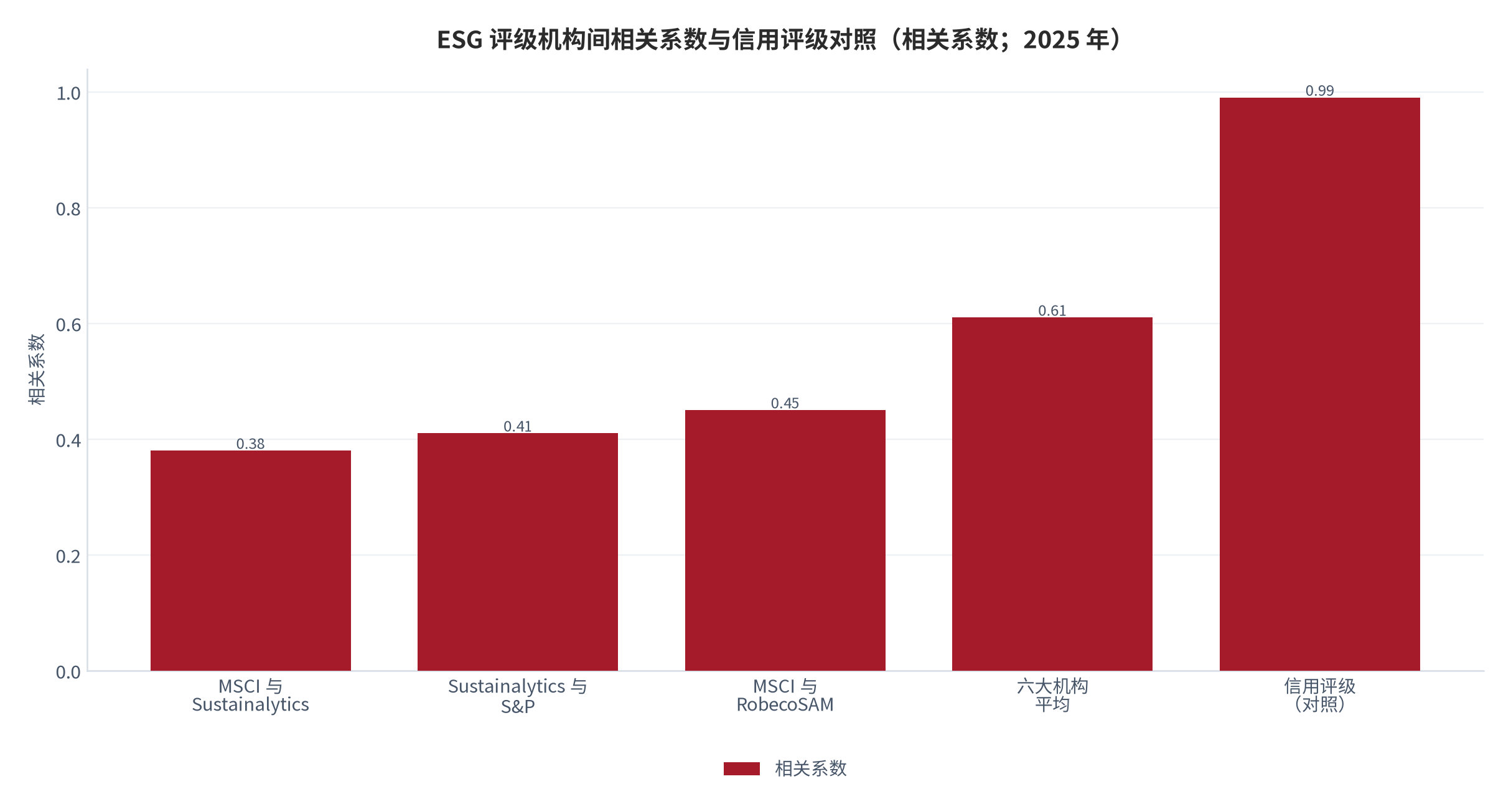 图 12：ESG 评级机构之间的相关系数与信用评级对照（相关系数；2025 年）。MSCI 与 Sustainalytics 0.38、Sustainalytics 与 S&P 0.41、MSCI 与 RobecoSAM 0.45、六大机构平均 0.61，信用评级对照约 0.99。资料来源：公开研究整理与测算 [12][13]
