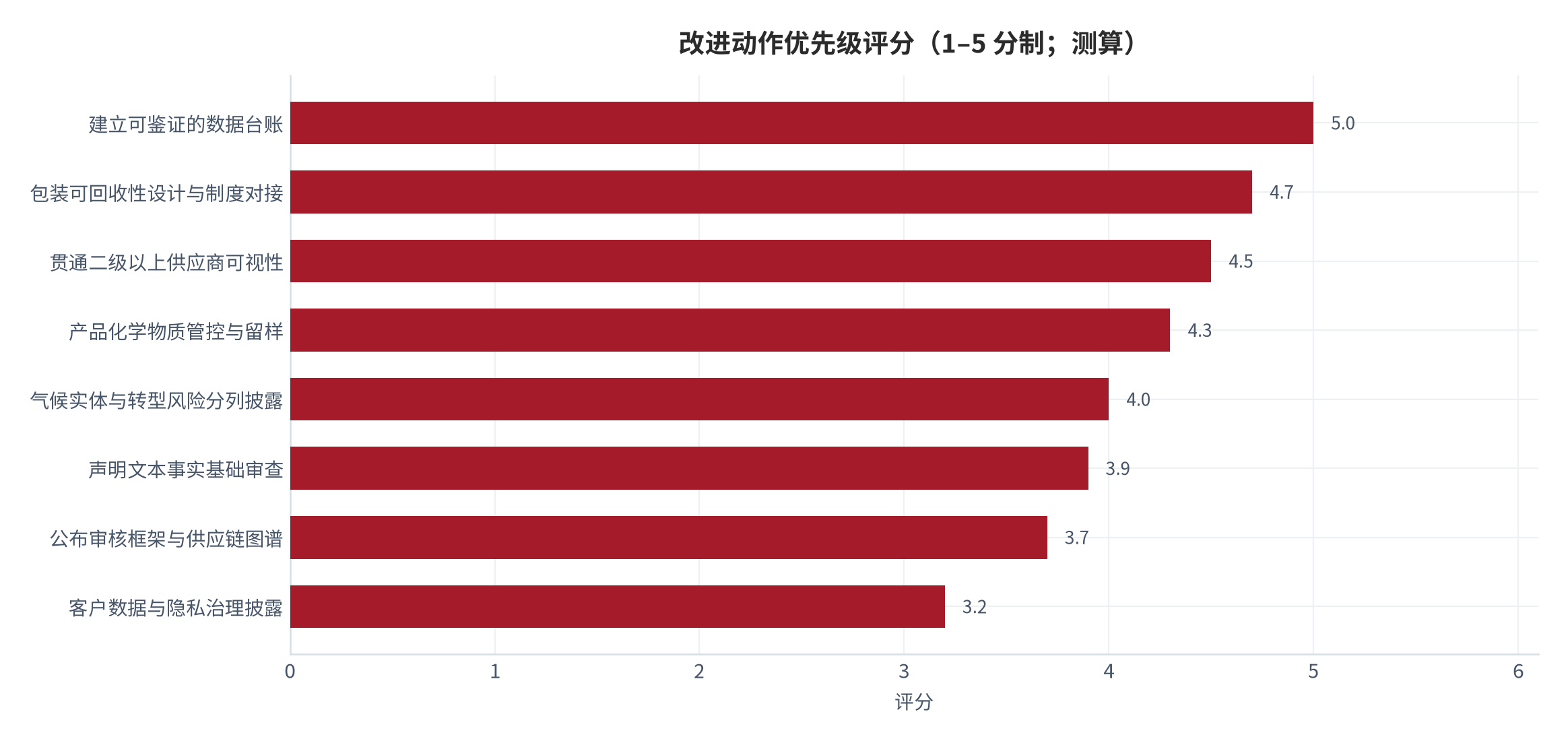 图 13:改进动作优先级评分(1–5 分制;2026 年 9 月,测算)。评分依据为「降低被追究概率」与「可外部核验」两项的加权。资料来源:本报告测算