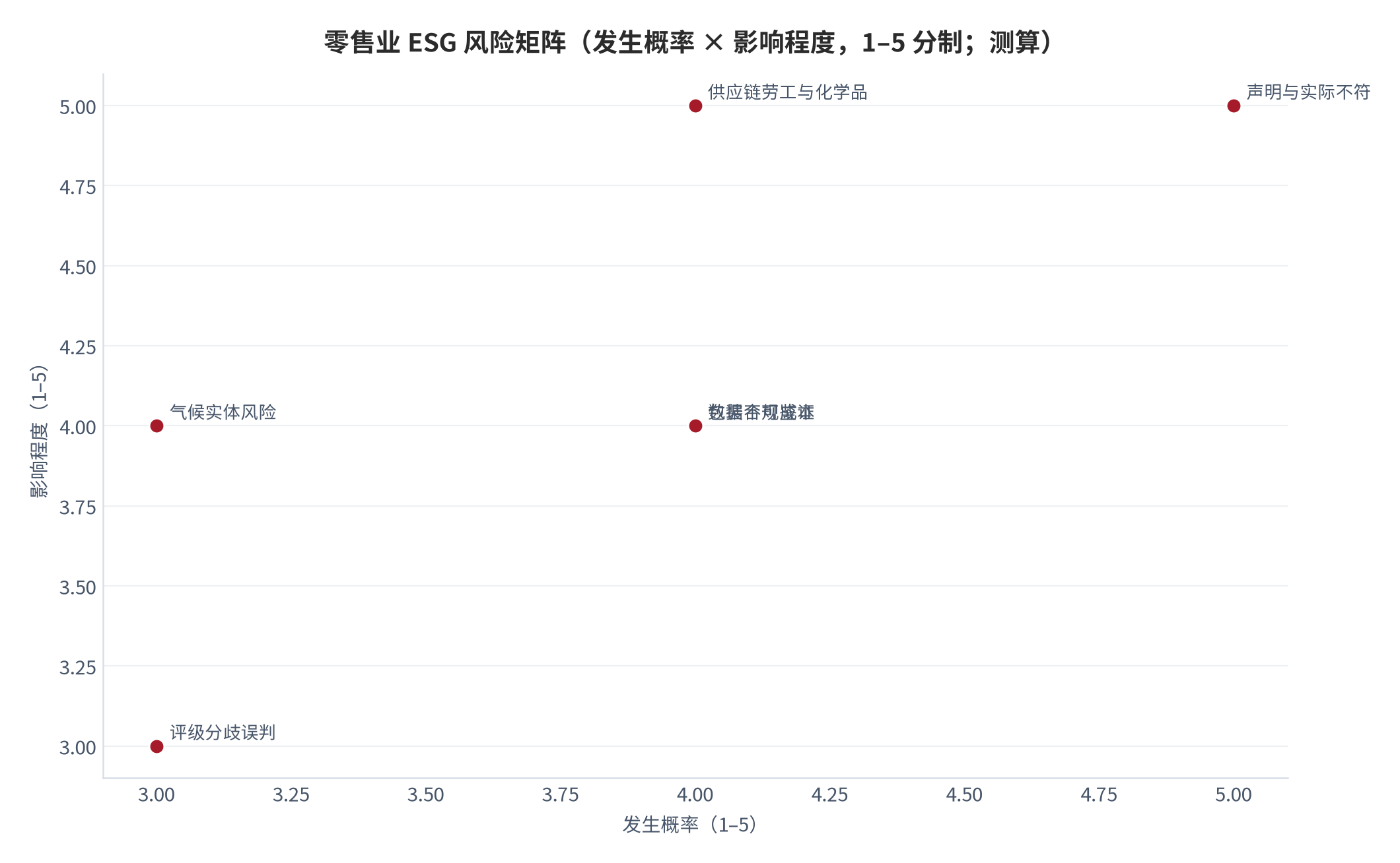图 14:零售业 ESG 风险矩阵(发生概率 × 影响程度,1–5 分制;测算)。声明一致性、供应链事件与数据可鉴证性为高发高危项。资料来源:本报告测算