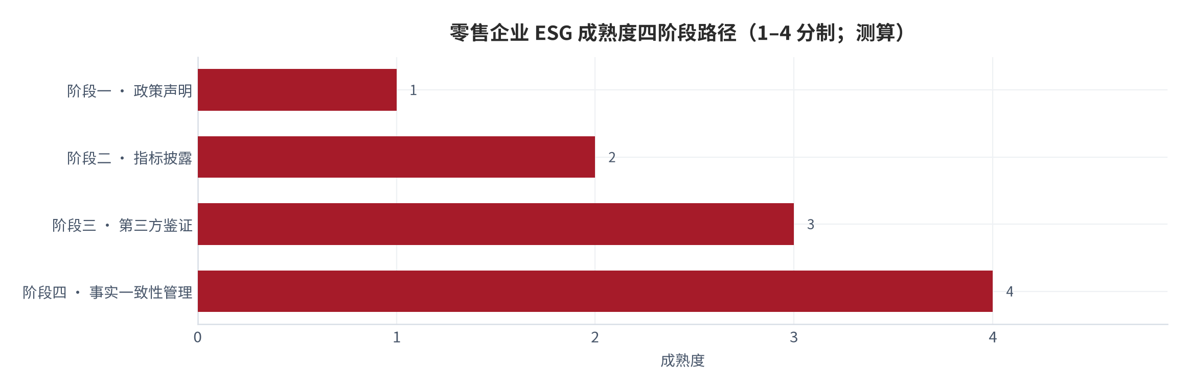 图 15：零售企业 ESG 成熟度四阶段路径（1–4 分制；2026 年 9 月，测算）。阶段依次为政策声明、指标披露、第三方鉴证、事实一致性管理。资料来源：本报告测算（锚定 [3][9][13][16]）