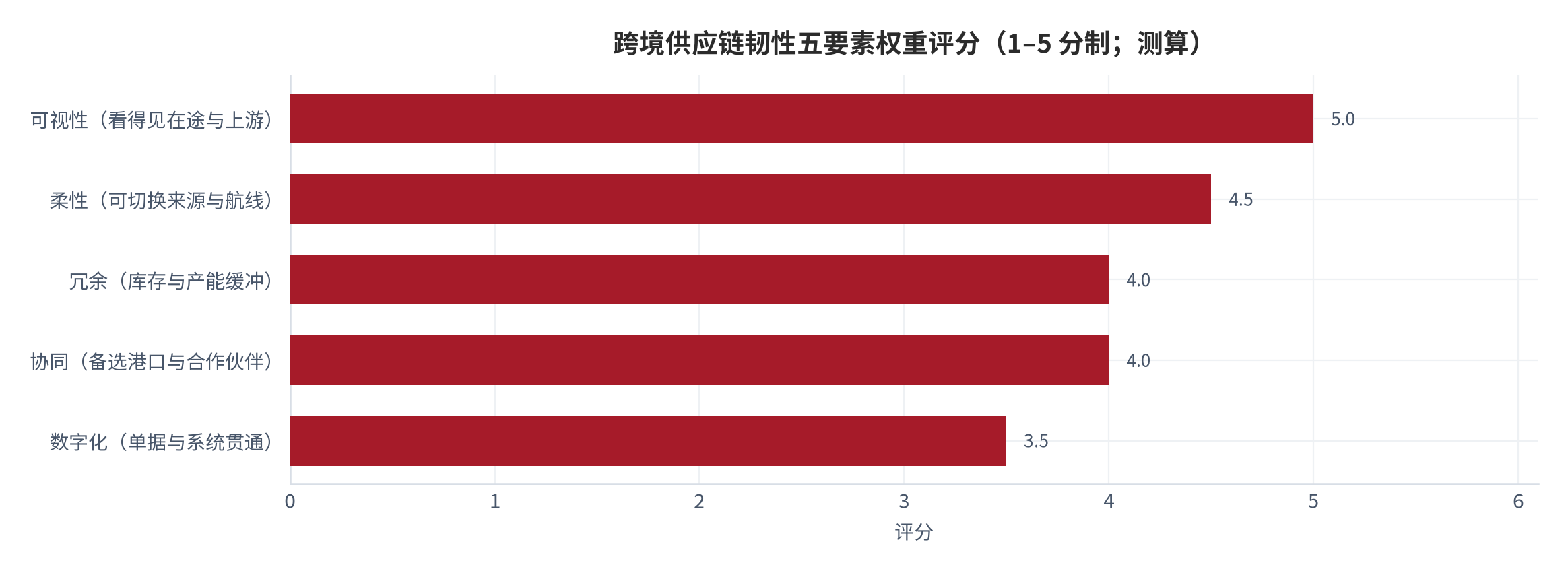 图 1:跨境供应链韧性五要素权重评分(1–5 分制;2026 年 9 月,测算)。评分依据为各要素对中断损失的实际影响幅度。资料来源:本报告测算