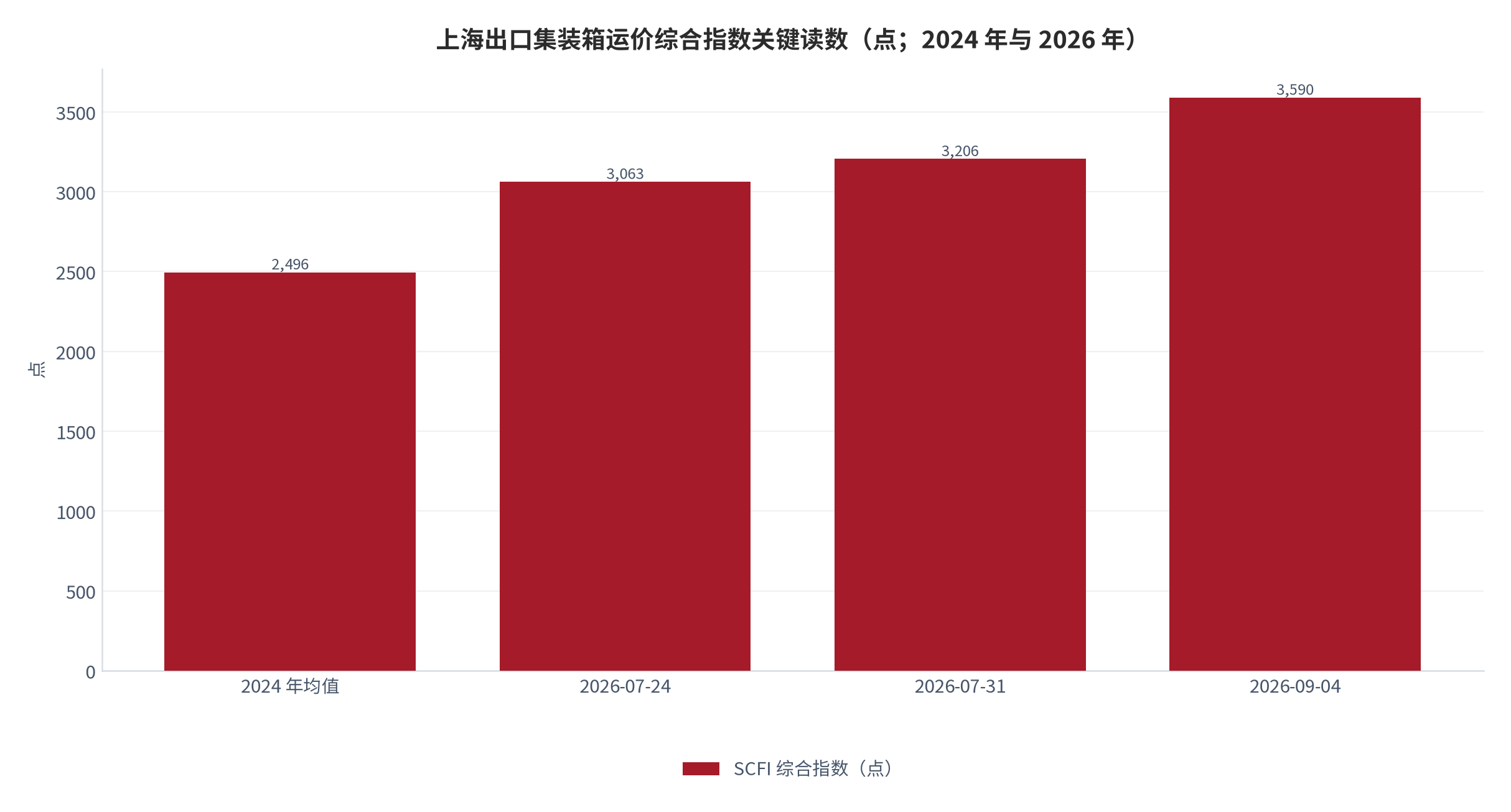 图 2：上海出口集装箱运价综合指数关键读数（点；2024 年与 2026 年）。2024 年均值 2,496 点，2026 年 7 月 24 日 3,062.95 点、9 月 4 日 3,590.05 点。资料来源：上海航运交易所与中国经营报 [4][5][8]