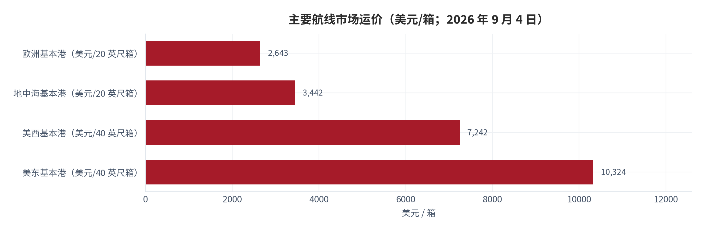 图 3：主要航线市场运价（美元/箱；2026 年 9 月 4 日）。欧洲基本港 2,643 美元每 20 英尺箱、地中海基本港 3,442 美元每 20 英尺箱、美西基本港 7,242 美元每 40 英尺箱、美东基本港 10,324 美元每 40 英尺箱。资料来源：上海航运交易所与中国经营报 [4]