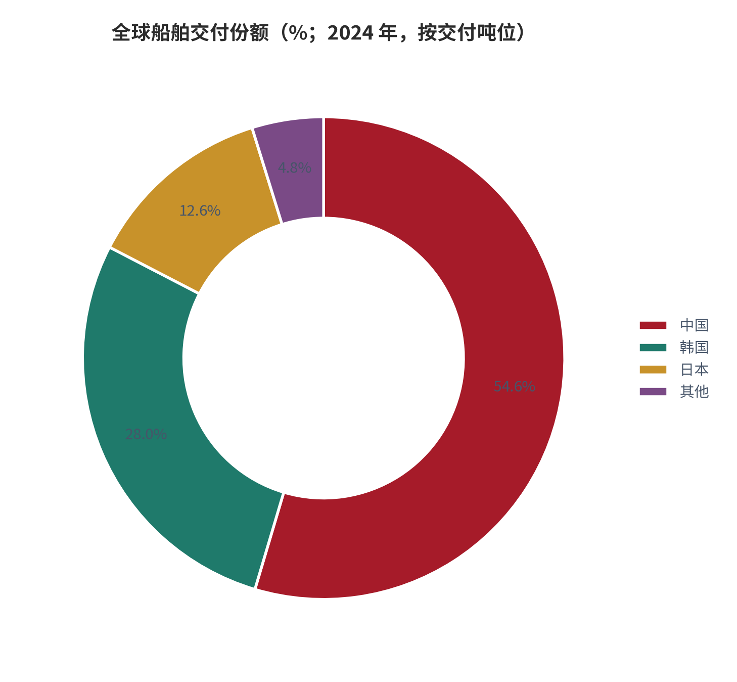 图 5：全球船舶交付份额（%；2024 年，按交付吨位）。中国 54.6%、韩国 28%、日本 12.6%，三国合计超过 95%。资料来源：联合国贸发会议《2025 年海运回顾》整理 [8]