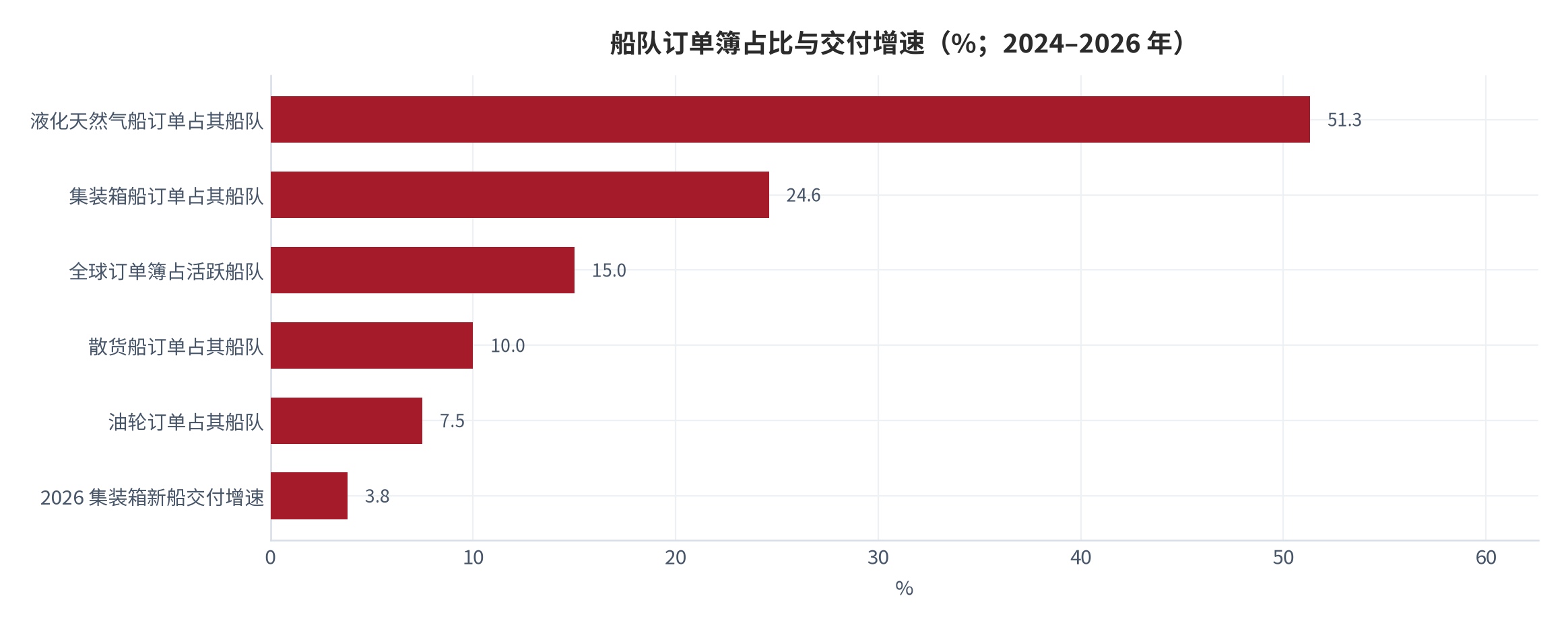 图 6：船队订单簿占比与交付增速（%；2024–2026 年）。液化天然气船订单占其船队 51.3%、集装箱船 24.6%、全球订单簿占活跃船队 15%、散货船 10%、油轮 7.5%；2026 年集装箱新船交付增速约 3.8%。资料来源：联合国贸发会议与行业报道 [6][8]