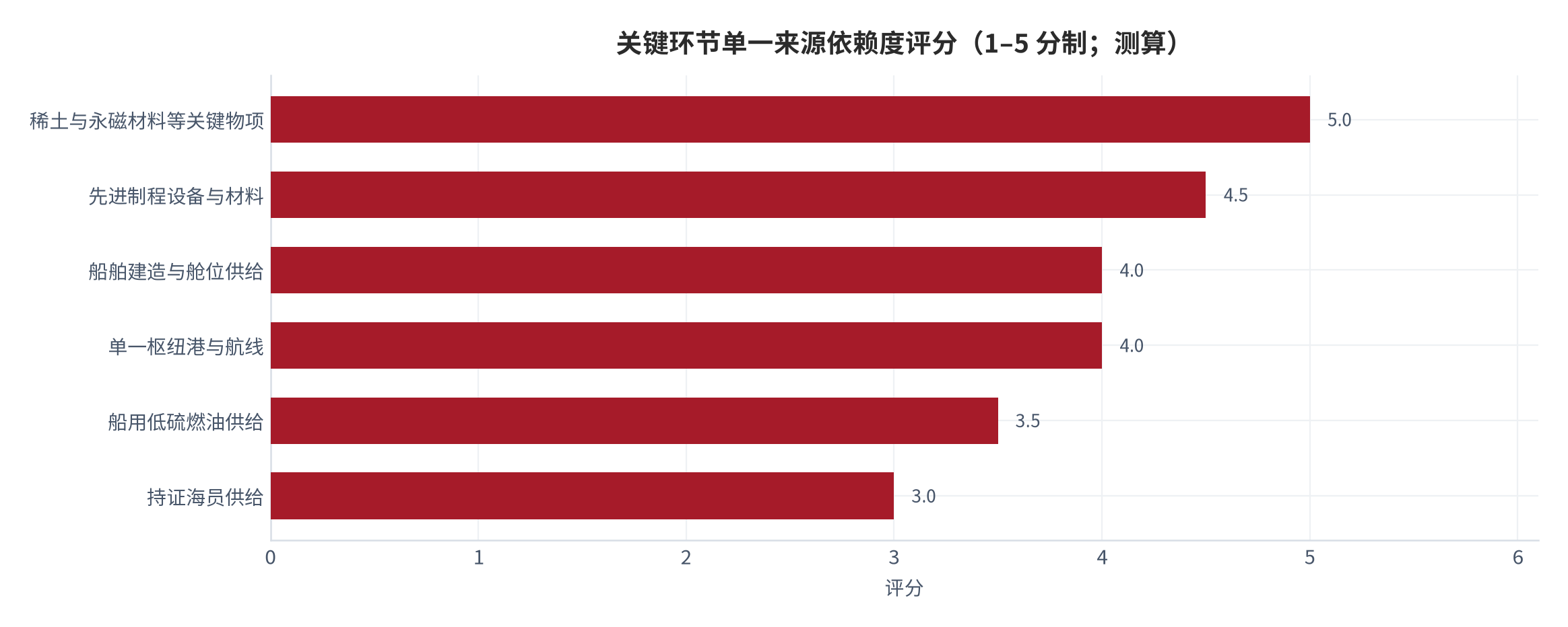 图 7：关键环节单一来源依赖度评分（1–5 分制；2026 年 9 月，测算）。评分综合采购占比、替代开发周期与切换认证风险三项。资料来源：本报告测算（锚定 [7][8][9]）