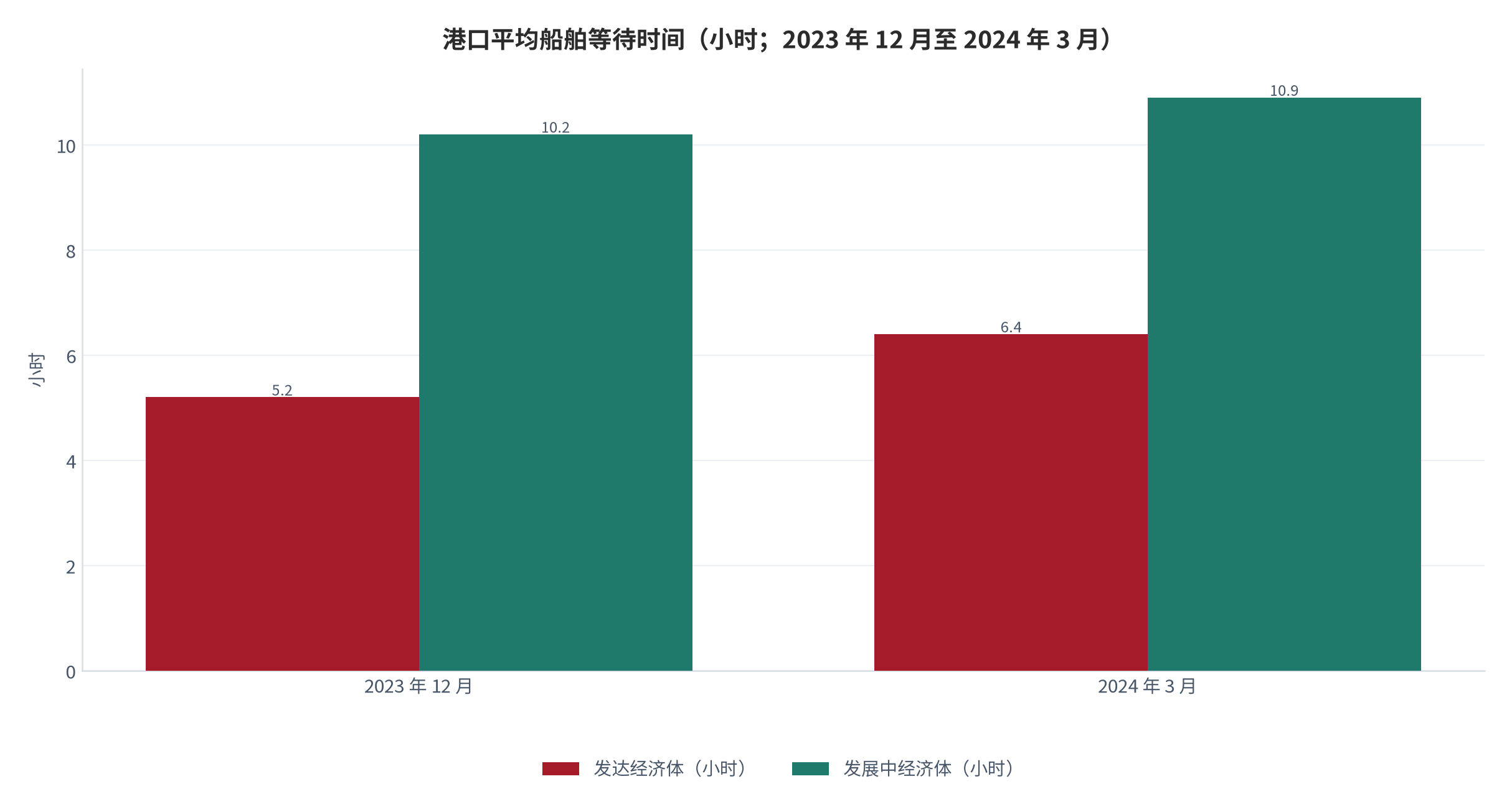 图 8：港口平均船舶等待时间（小时；2023 年 12 月至 2024 年 3 月）。发达经济体由 5.2 升至 6.4 小时，发展中经济体由 10.2 升至 10.9 小时。资料来源：联合国贸发会议《2025 年海运回顾》[7][8]