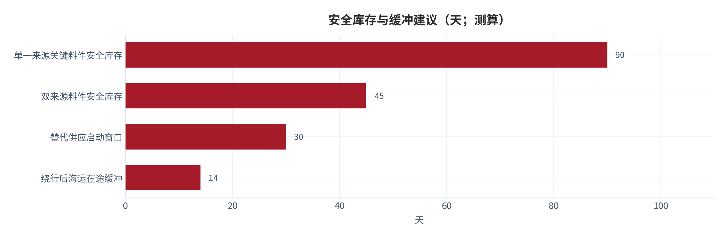 图 9：安全库存与缓冲建议（天；2026 年 9 月，测算）。单一来源关键料件 90 天、双来源料件 45 天、替代供应启动窗口 30 天、海运在途缓冲 14 天。资料来源：本报告测算（锚定 [6][9]）
