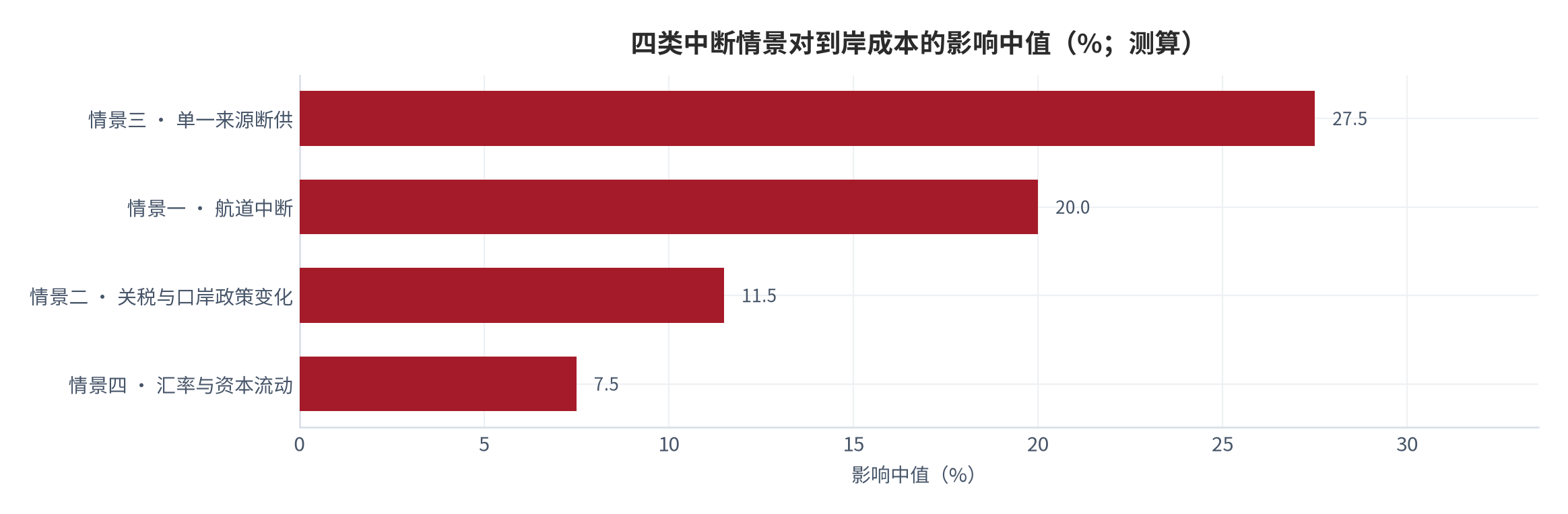 图 10：四类中断情景对到岸成本的影响区间（%；2026 年 9 月，测算）。航道中断 +15% 至 +25%、关税与口岸政策 +8% 至 +15%、单一来源断供 +20% 至 +35%、汇率波动 +5% 至 +10%。资料来源：本报告测算（锚定 [4][6][7][9]）
