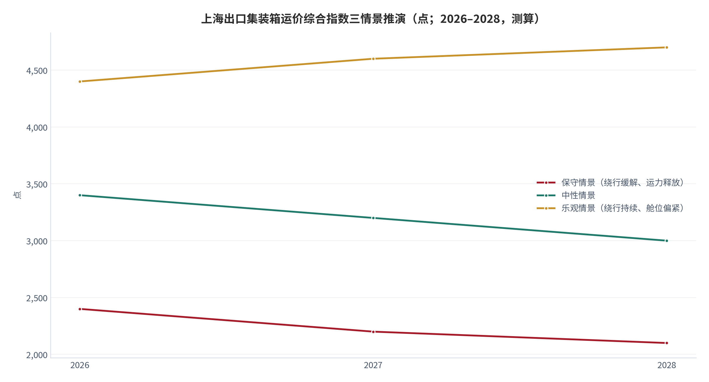 图 11：上海出口集装箱运价综合指数三情景推演（点；2026–2028，测算）。基准锚定 2026 年 9 月 4 日读数 3,590.05 点；三情景差异来自绕行持续时间与新增运力投放节奏的不同假设。资料来源：本报告测算（锚定 [4][6]）