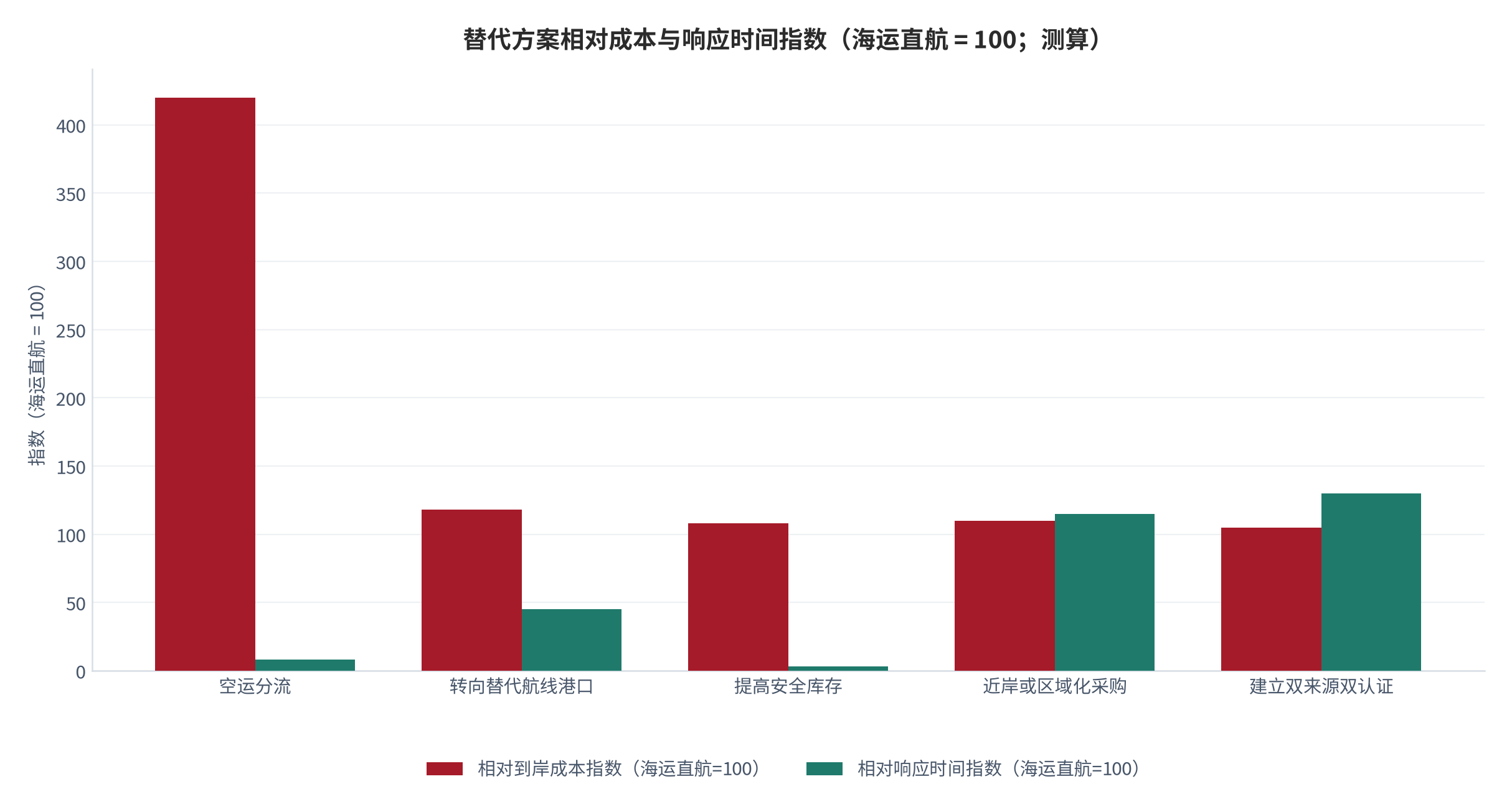 图 12:替代方案相对成本与响应时间指数(以海运直航为 100;2026 年 9 月,测算)。空运分流响应最快但相对成本最高,双来源与近岸采购响应较慢但成本增量低。资料来源:本报告测算