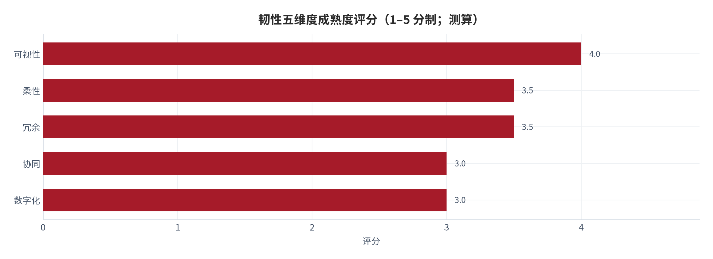 图 13:韧性五维度成熟度评分(1–5 分制;2026 年 9 月,测算)。评分依据为各维度指标的可获取性与改进动作的可执行性。资料来源:本报告测算