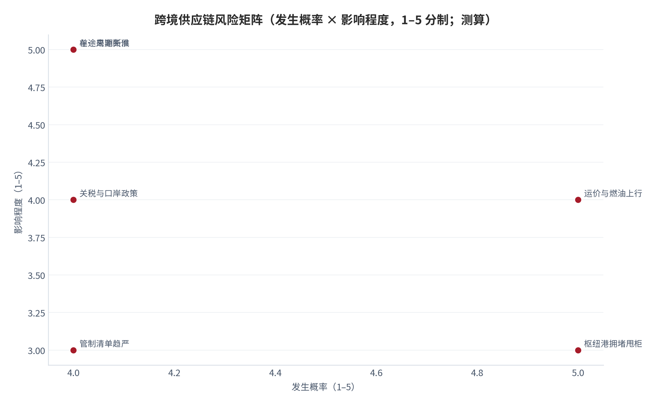 图 14:跨境供应链风险矩阵(发生概率 × 影响程度,1–5 分制;测算)。单一来源断供与在途周期失准为高影响项,运价上行与枢纽拥堵为高概率项。资料来源:本报告测算