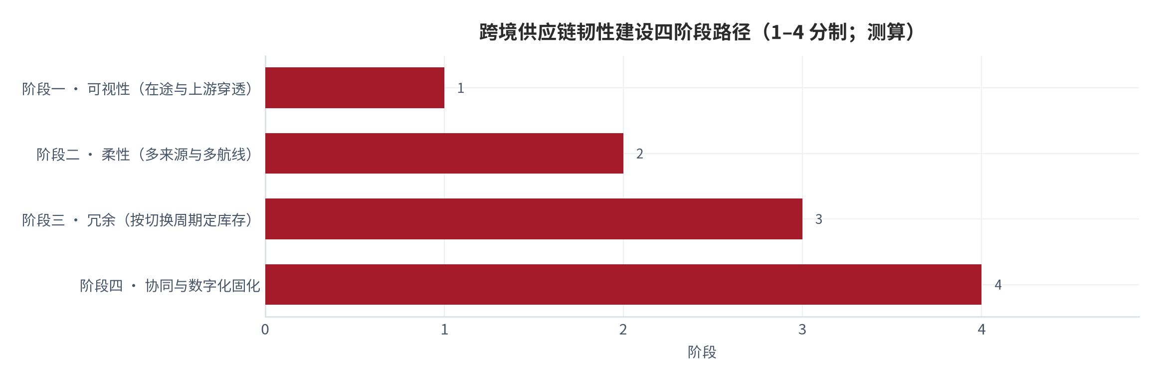 图 15:跨境供应链韧性建设四阶段路径(1–4 分制;2026 年 9 月,测算)。阶段依次为可视性、柔性、冗余、协同与数字化固化。资料来源:本报告测算