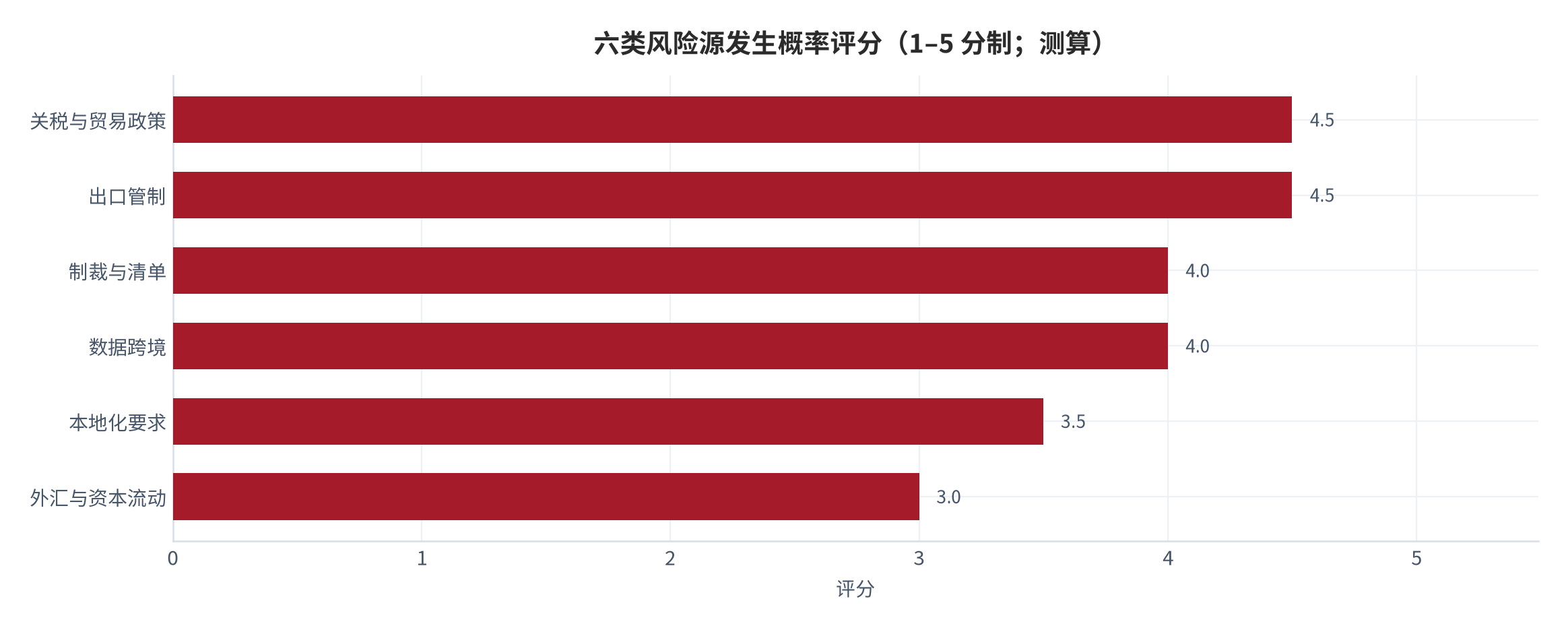 图 1:六类风险源发生概率评分(1–5 分制;2026 年 9 月,测算)。评分依据为公开规则更新频率与适用范围。资料来源:本报告测算