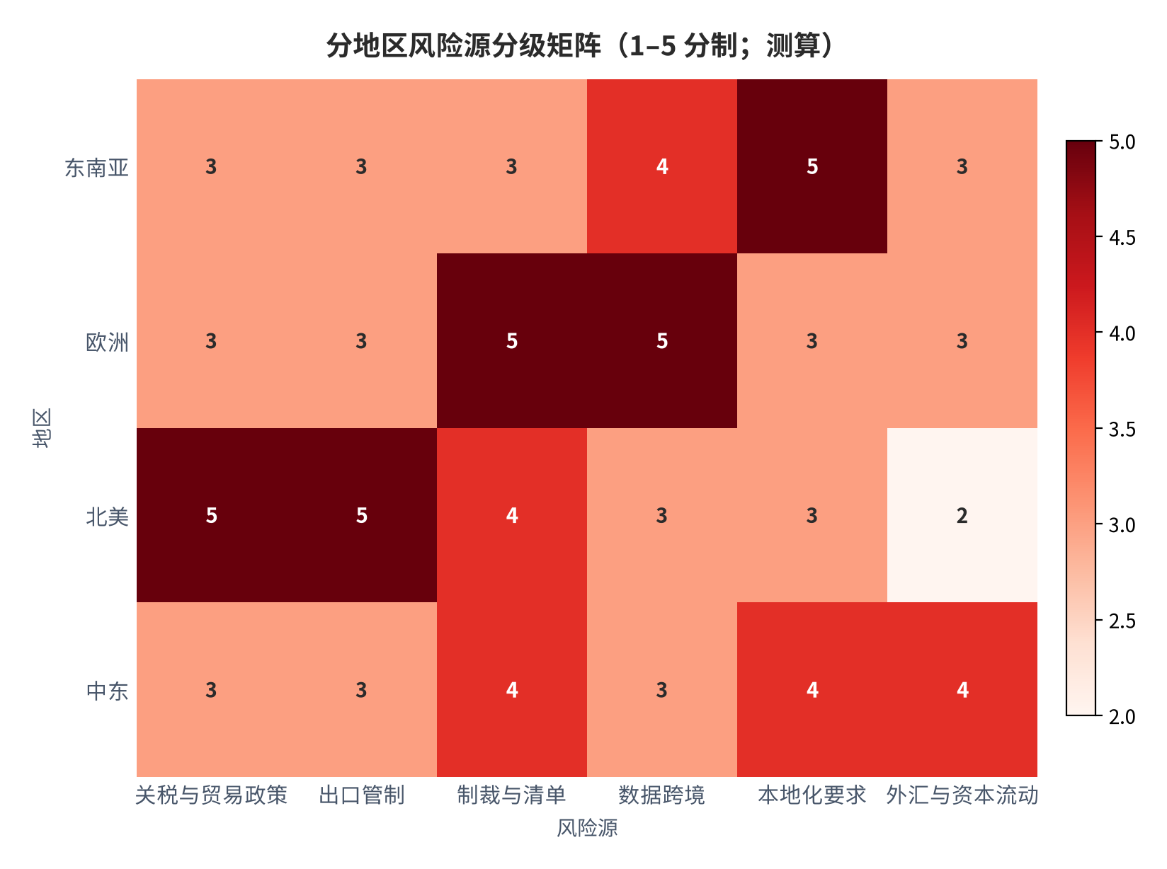 图 2：分地区风险源分级矩阵（1–5 分制；2026 年 9 月，测算）。行为主体为四个地区，列为六类风险源，分值越高表示该风险在该地区的综合强度越高。资料来源：本报告测算（锚定 [3][7][10][13]）