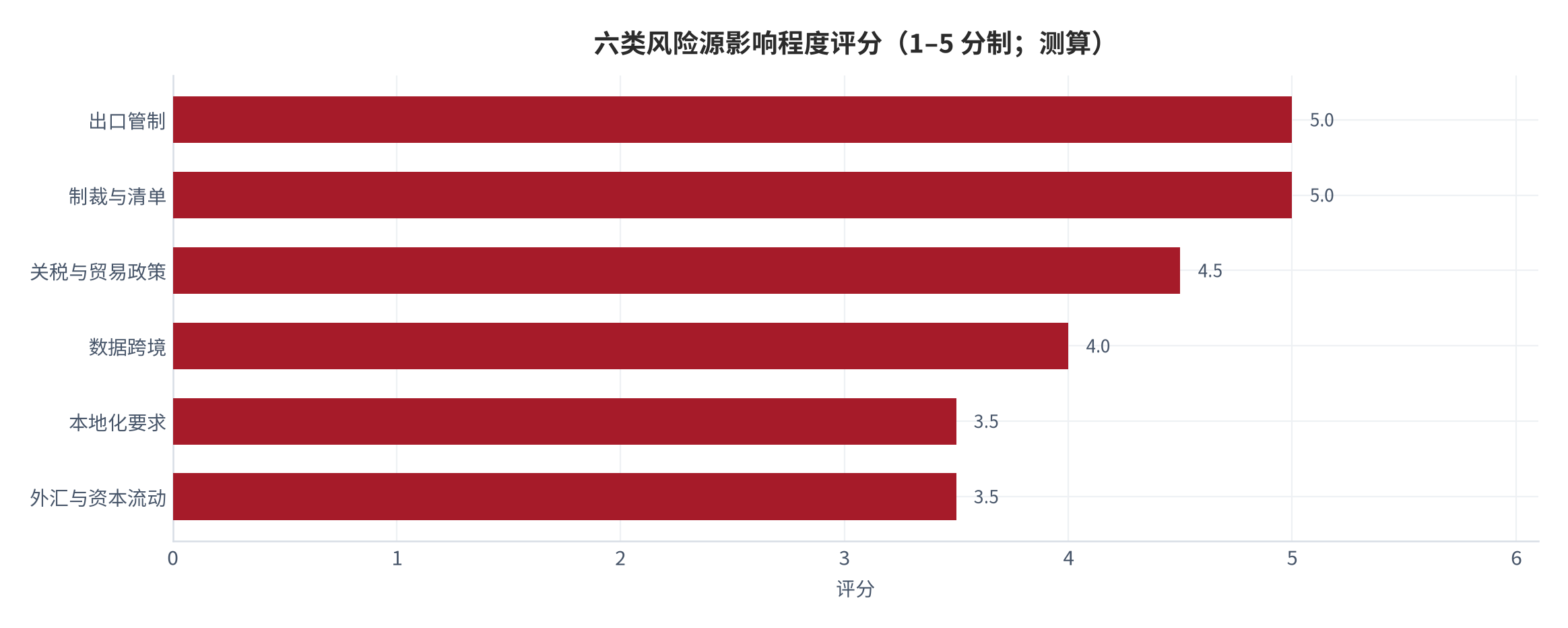 图 3:六类风险源影响程度评分(1–5 分制;2026 年 9 月,测算)。评分依据为该风险是否可能导致业务直接中断。资料来源:本报告测算