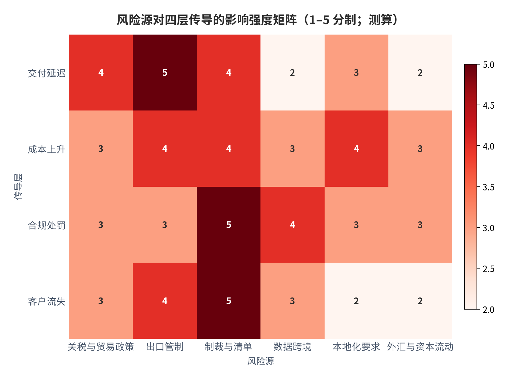 图 4:风险源对四层传导的影响强度矩阵(1–5 分制;2026 年 9 月,测算)。行为主体为交付、成本、合规处罚、客户流失四层,列为六类风险源。资料来源:本报告测算