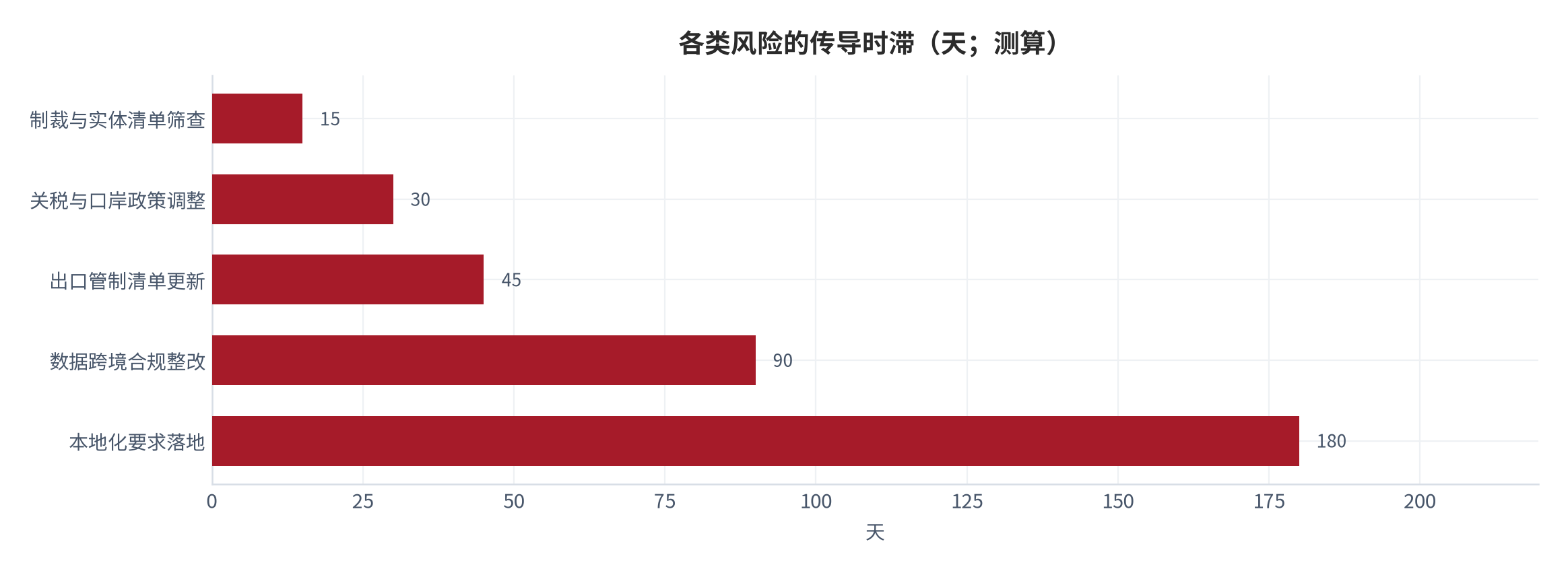 图 5:各类风险的传导时滞(天;2026 年 9 月,测算)。海关与管制清单更新类最敏感、本地化要求类过渡期最长。资料来源:本报告测算