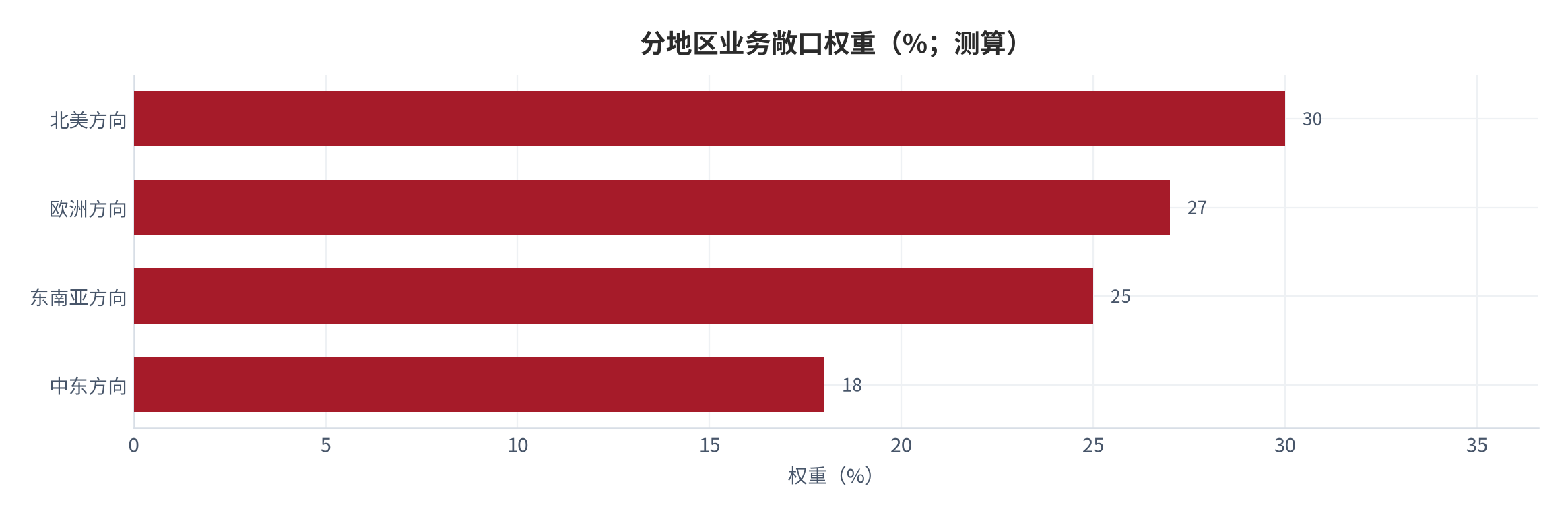图 6:分地区业务敞口权重(%;2026 年 9 月,测算)。权重为该地区风险强度评分与业务占比的合成值,用于说明敞口结构而非业务规模。资料来源:本报告测算