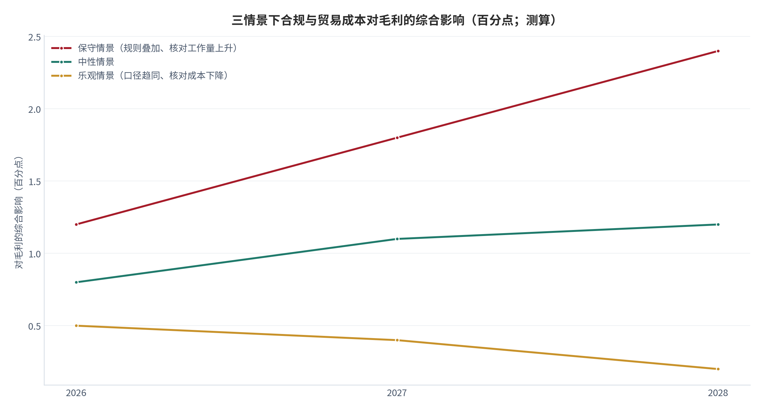 图 7:三情景下合规与贸易成本对毛利的综合影响(百分点;2026–2028,测算)。保守情景假设规则叠加与核对工作量上升,乐观情景假设口径趋同、核对成本下降。资料来源:本报告测算