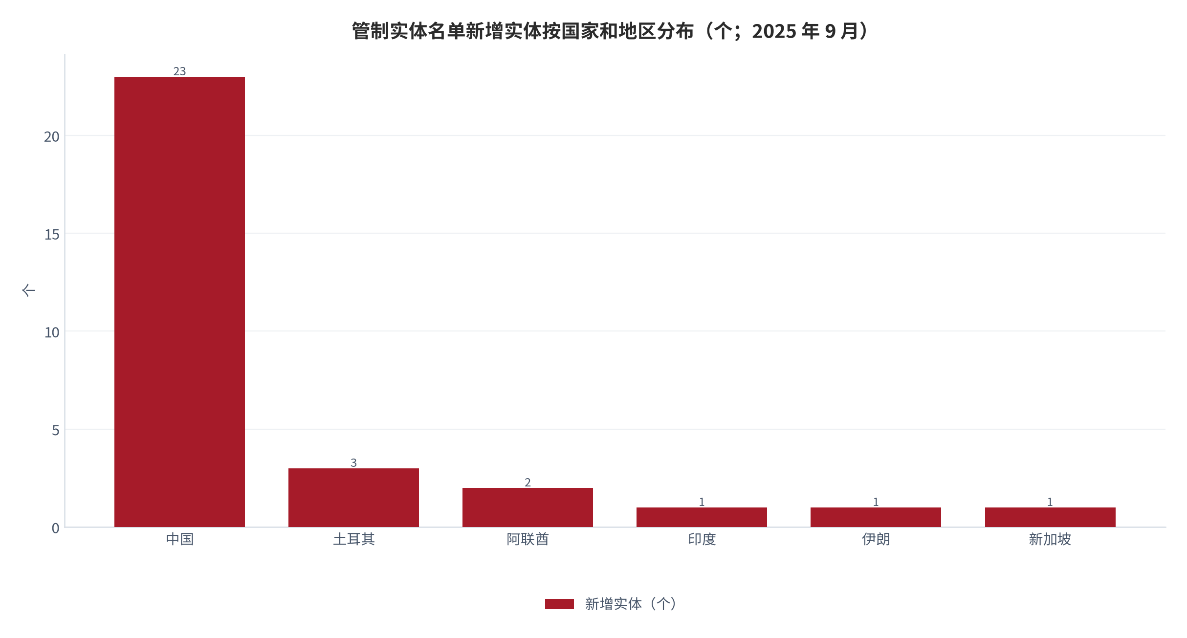 图 8：2025 年 9 月管制实体名单新增实体按国家和地区分布（个）。中国 23 个、土耳其 3 个、阿联酋 2 个，印度、伊朗、新加坡各 1 个，合计 32 个。资料来源：监管公告与媒体报道 [11]