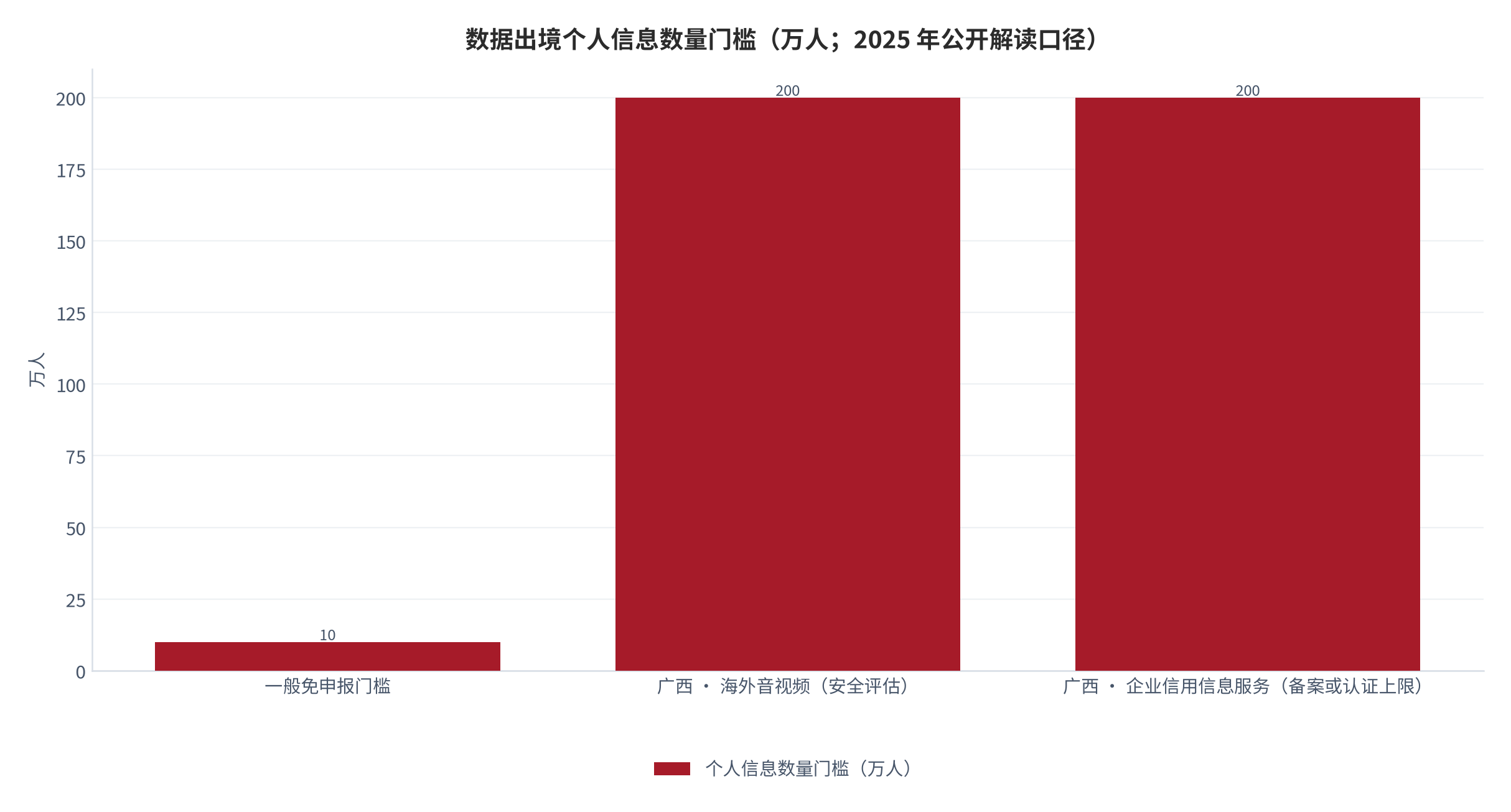 图 10：数据出境个人信息数量门槛（万人；2025 年，公开解读口径）。一般免申报门槛 10 万人；广西自贸试验区将海外音视频制作领域需申报安全评估的数量由 100 万人以上调整至 200 万人，企业信用信息服务领域标准合同备案或保护认证的限额由 10 万至 100 万人调整至 50 万至 200 万人。资料来源：自贸试验区负面清单公开解读 [4][5]