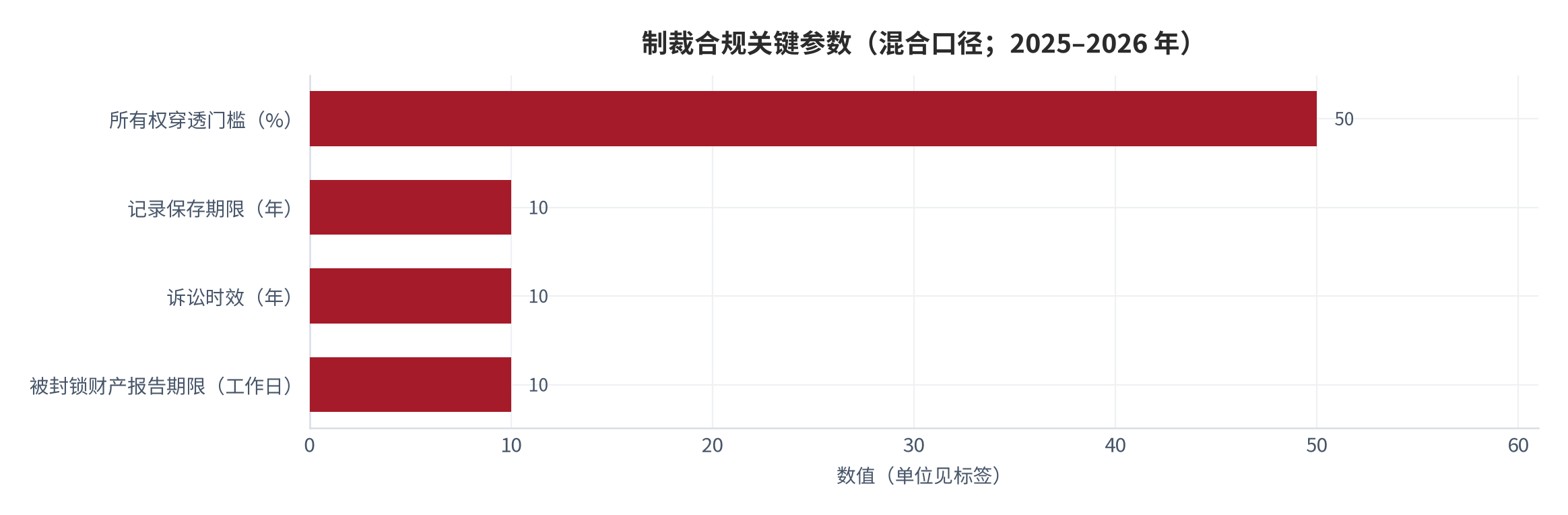 图 11：制裁合规关键参数（混合口径；2025–2026 年）。所有权穿透门槛 50%、记录保存期限 10 年、诉讼时效 10 年、被封锁财产报告期限 10 个工作日。资料来源：监管与公开合规解读 [7][8][9]