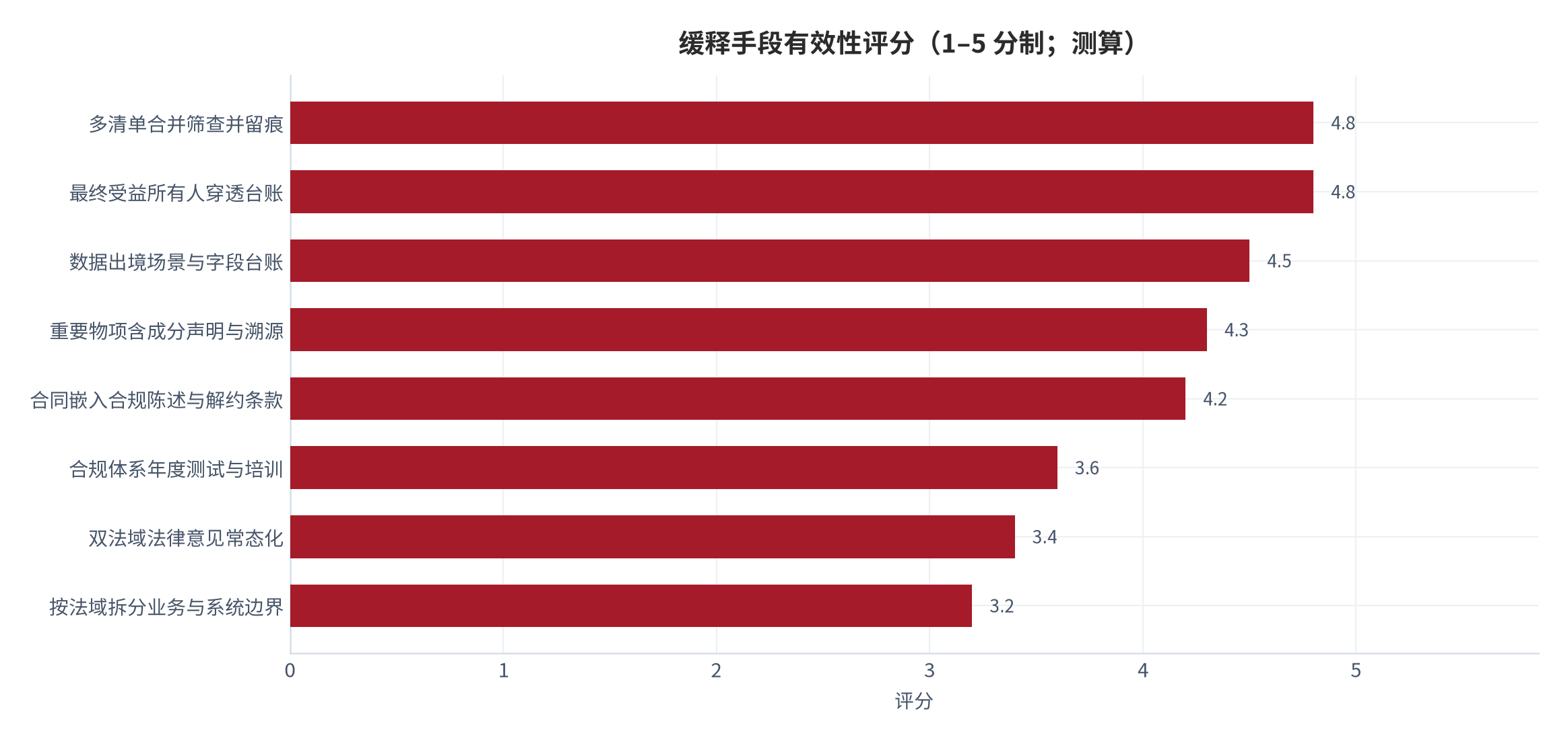 图 12:缓释手段有效性评分(1–5 分制;2026 年 9 月,测算)。评分依据为各手段对受阻概率的实质降低幅度。资料来源:本报告测算