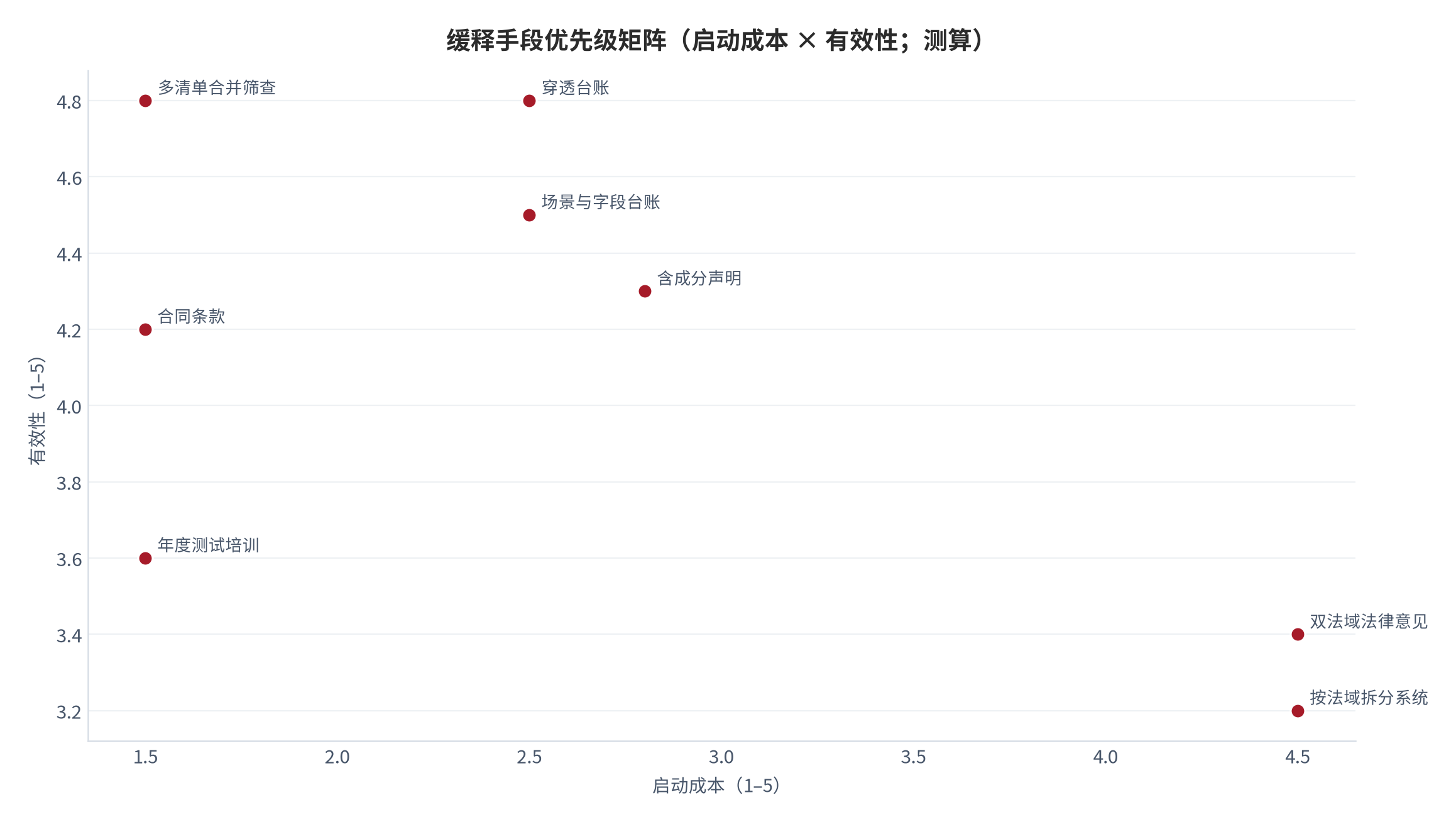 图 13:缓释手段优先级矩阵(启动成本 × 有效性;2026 年 9 月,测算)。越靠左上越应优先启动。资料来源:本报告测算