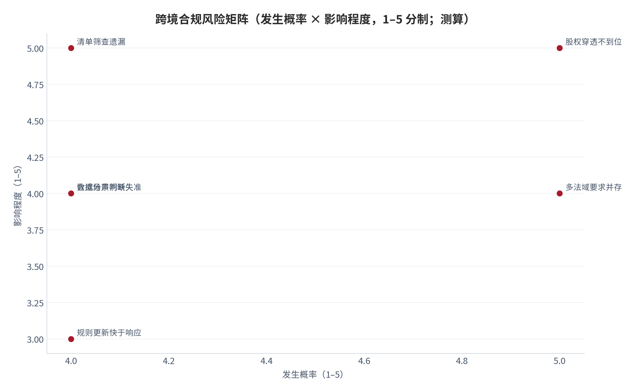 图 14:跨境合规风险矩阵(发生概率 × 影响程度,1–5 分制;测算)。股权穿透不到位与留痕不足为高发高影响项。资料来源:本报告测算