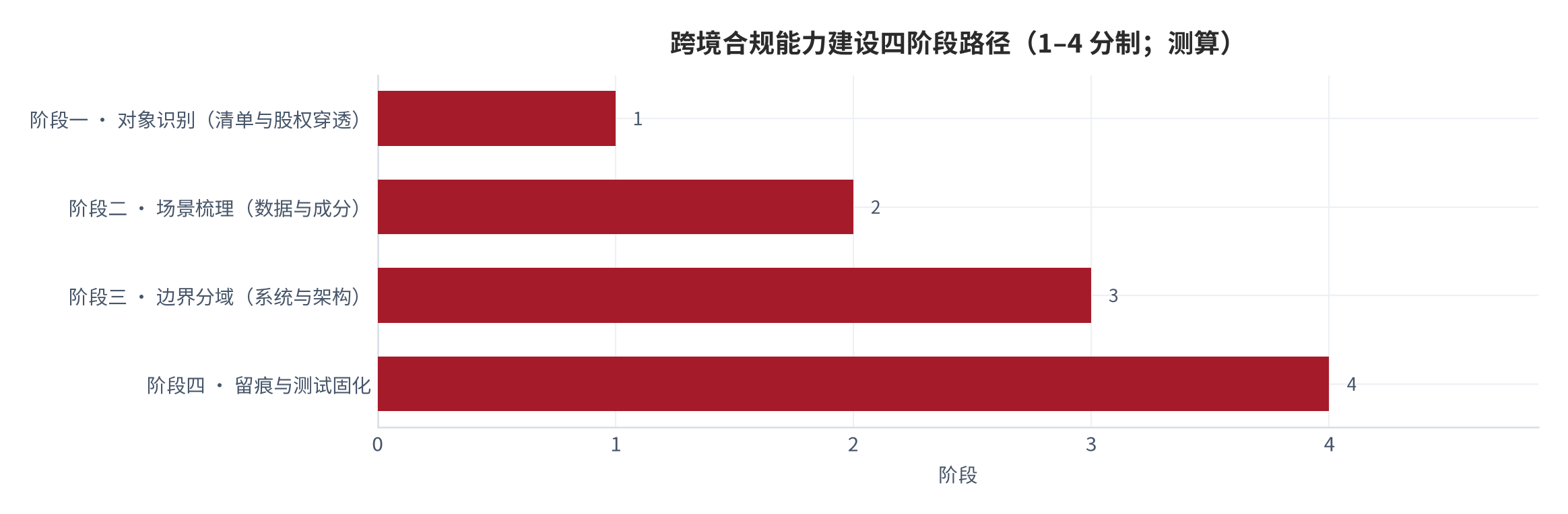 图 15:跨境合规能力建设四阶段路径(1–4 分制;2026 年 9 月,测算)。阶段依次为对象识别、场景梳理、边界分域、留痕与测试固化。资料来源:本报告测算