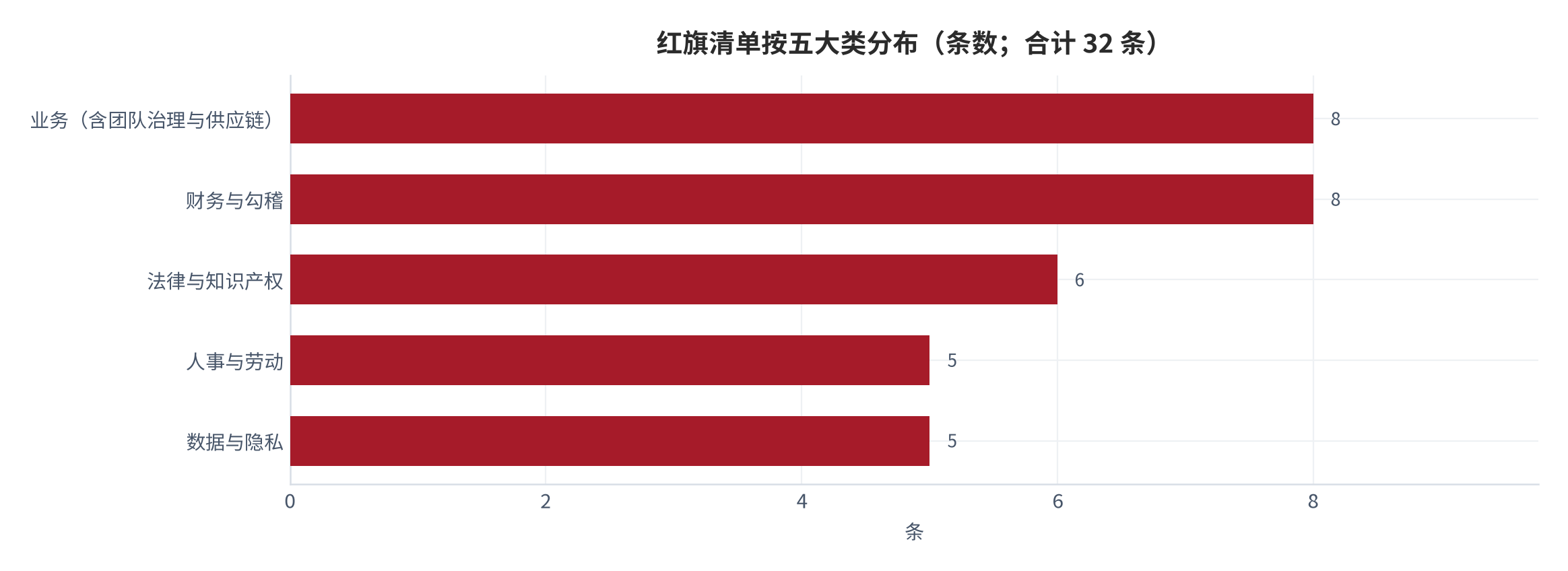 图 1:红旗清单按五大类分布(条数;合计 32 条)。业务 8 条、财务与勾稽 8 条、法律与知识产权 6 条、人事与劳动 5 条、数据与隐私 5 条。资料来源:本报告整理