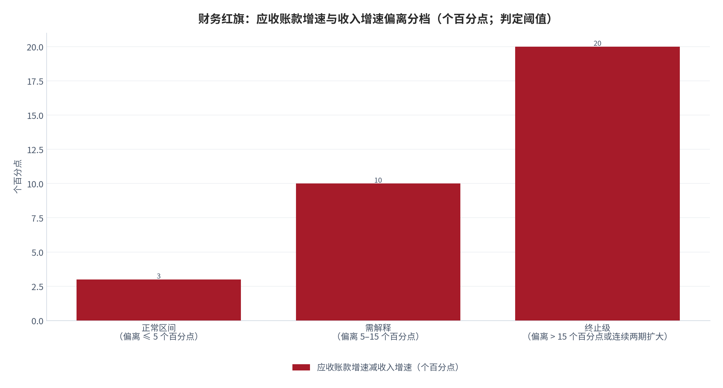 图 5：财务红旗：应收账款增速与收入增速偏离分档（个百分点；判定阈值）。偏离 ≤ 5 个百分点为正常、5–15 个百分点需解释、> 15 个百分点或连续两期扩大按终止级处理。资料来源：本报告整理 [3][4]