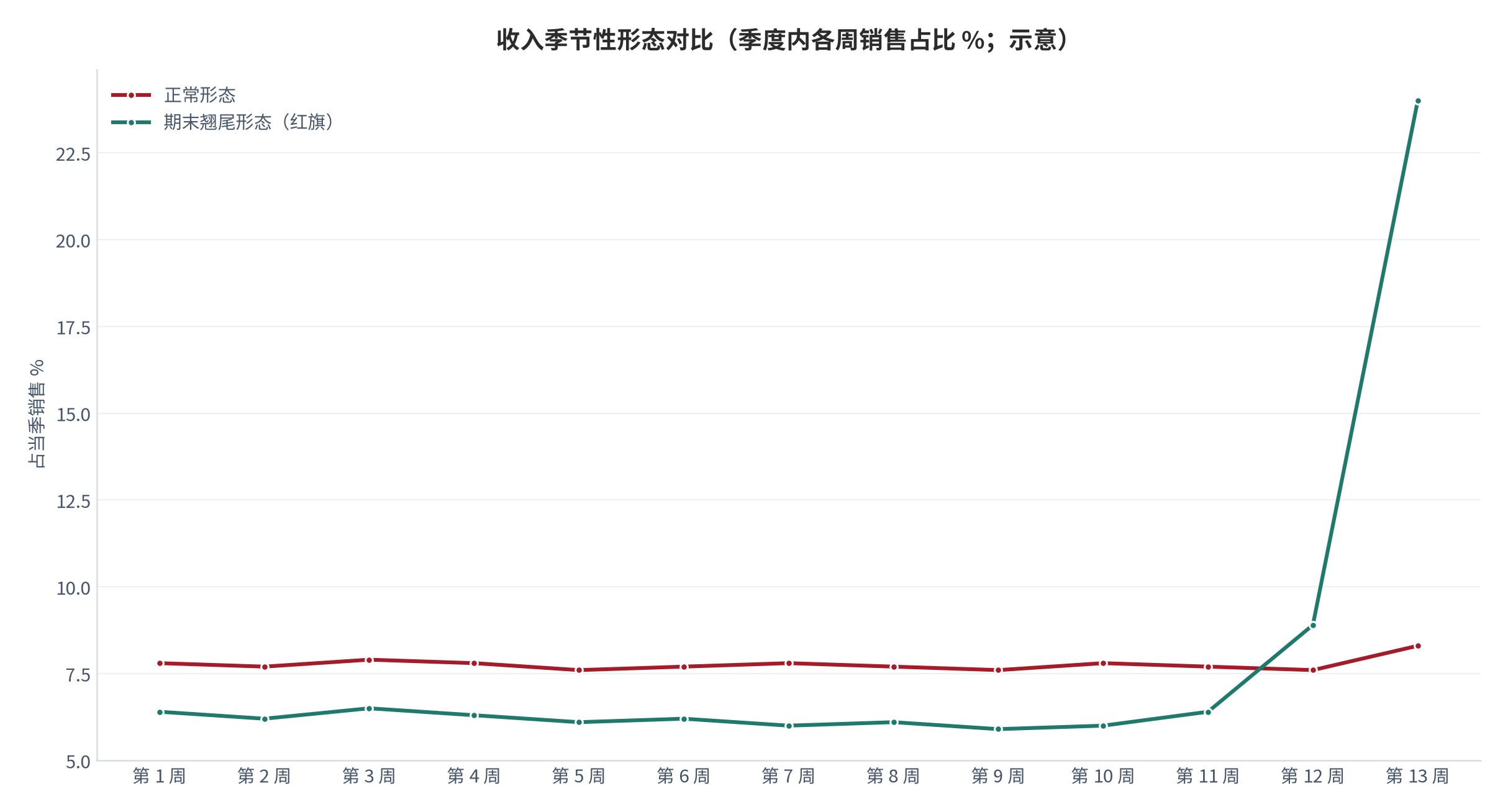 图 3：收入季节性形态对比（季度内各周销售占比 %；示意）。正常形态在季度内相对平滑，期末翘尾形态在最后两周占比明显抬升。资料来源：本报告整理 [3][4]