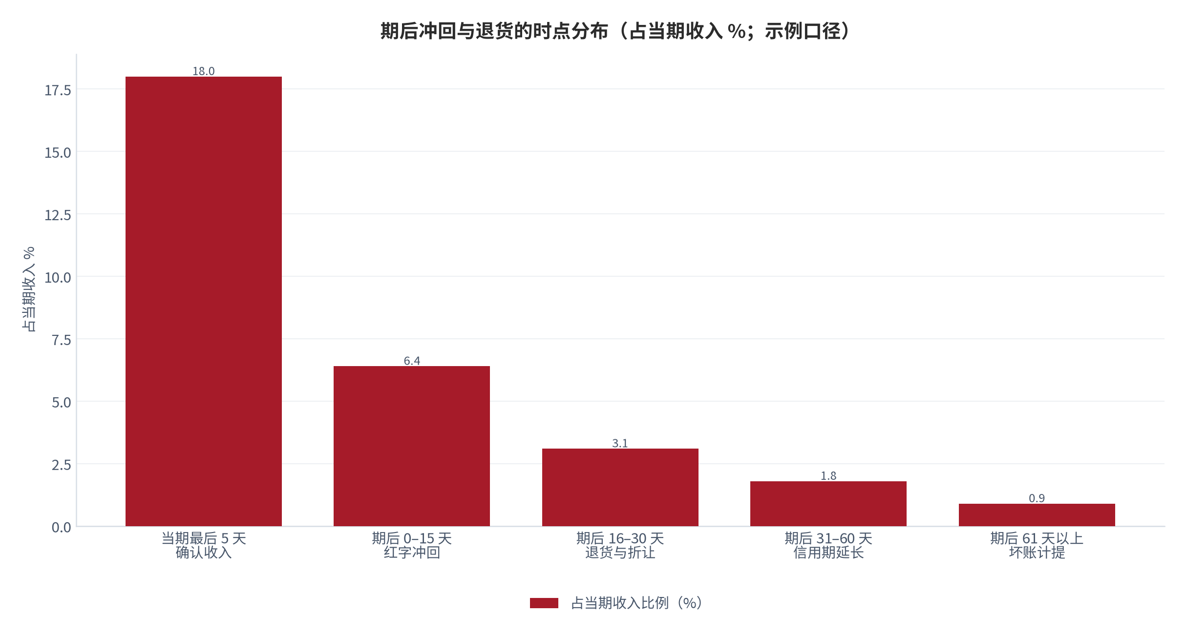 图 6：期后冲回与退货的时点分布（占当期收入 %；示例口径）。当期最后五天确认收入、期后十五天内红字冲回、期后十六至三十天退货与折让，构成完整的期后追踪链。资料来源：本报告整理 [3][4]