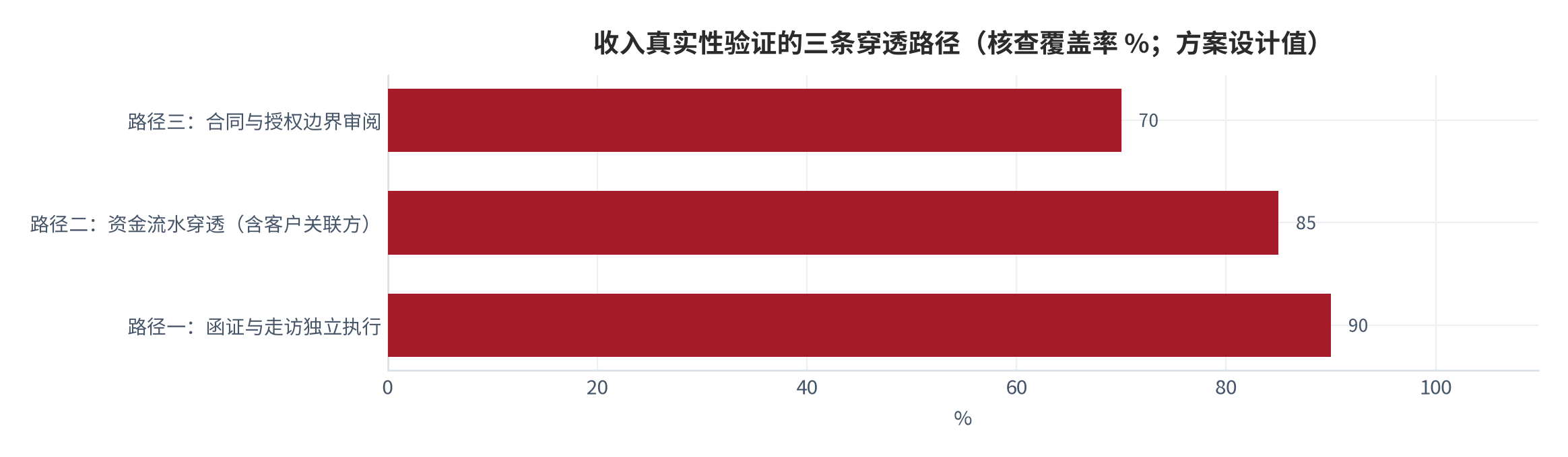图 7：收入真实性验证的三条穿透路径（核查覆盖率 %；方案设计值）。函证与走访独立执行、资金流水穿透、合同与授权边界审阅三条路径需同时覆盖。资料来源：本报告整理 [2][3][5][17]