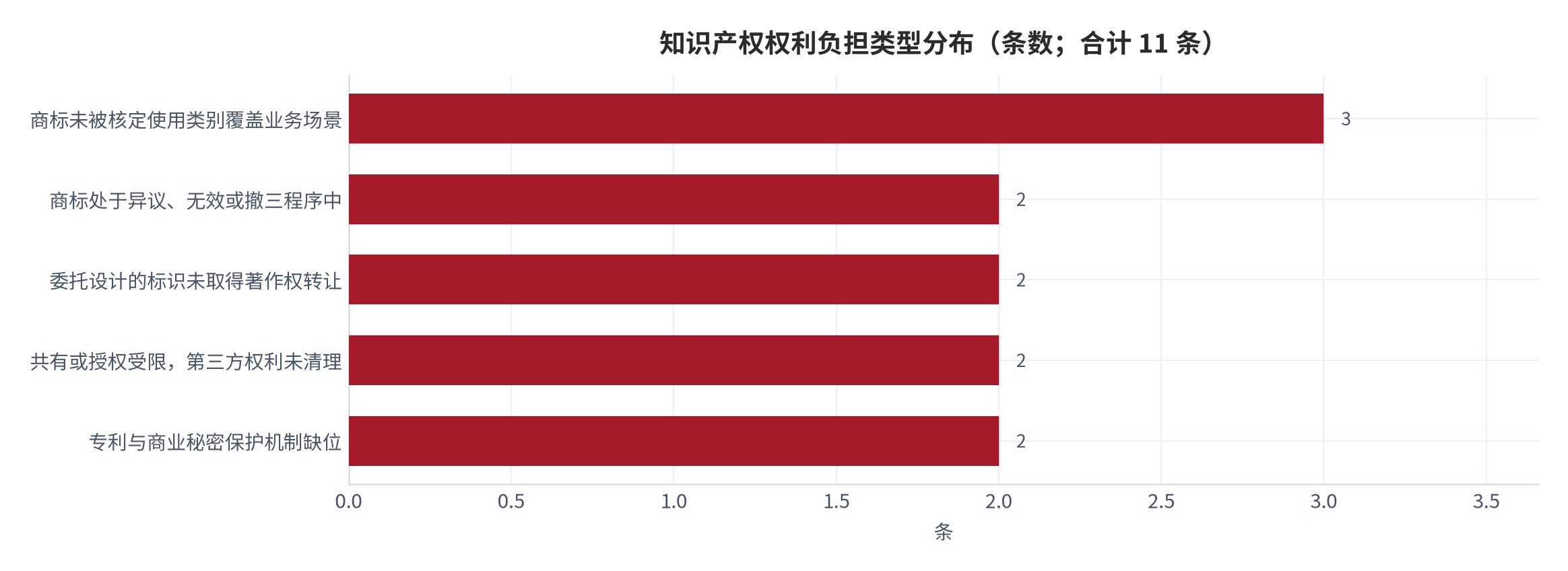 图 8：知识产权权利负担类型分布（条数；合计 11 条）。含商标类别未覆盖业务场景 3 条、商标程序风险 2 条、著作权转让缺失 2 条、共有或授权受限 2 条、专利与商业秘密机制缺位 2 条。资料来源：本报告整理 [12][13][14]