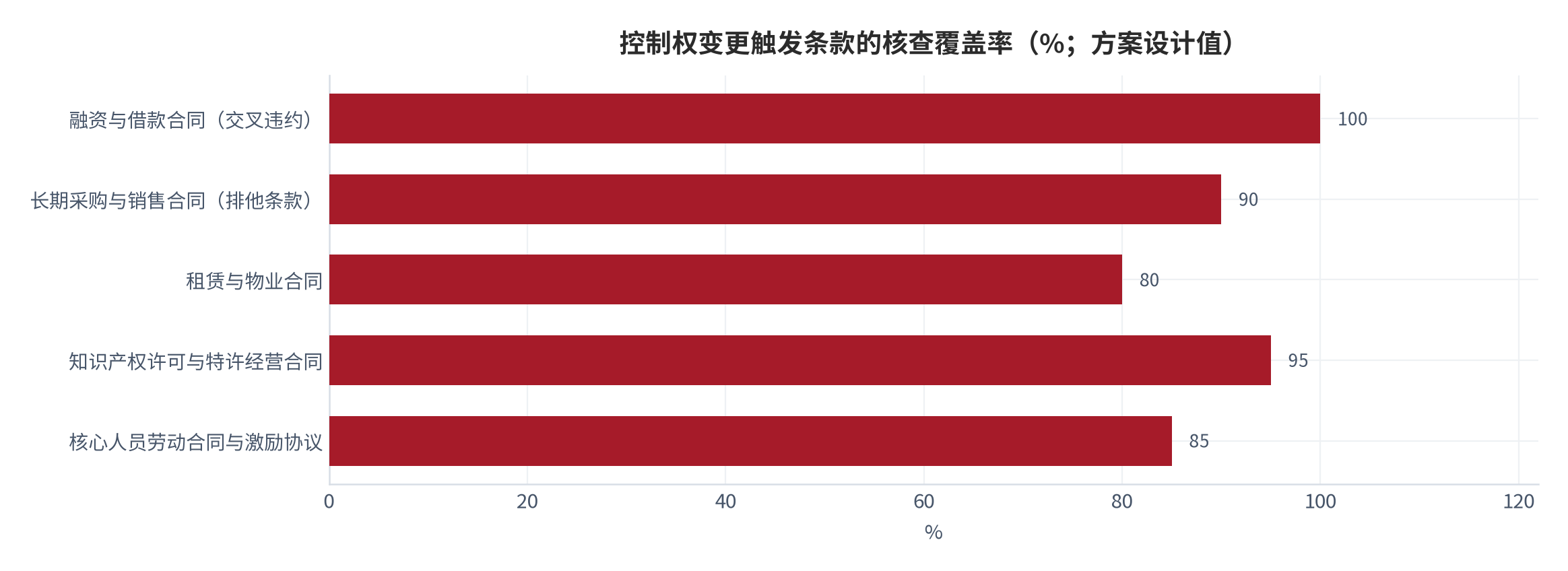 图 9：控制权变更触发条款的核查覆盖率（%；方案设计值）。融资与借款合同核查覆盖率 100%，知识产权许可与特许经营合同 95%，长期采购与销售合同 90%。资料来源：本报告整理 [7][11]