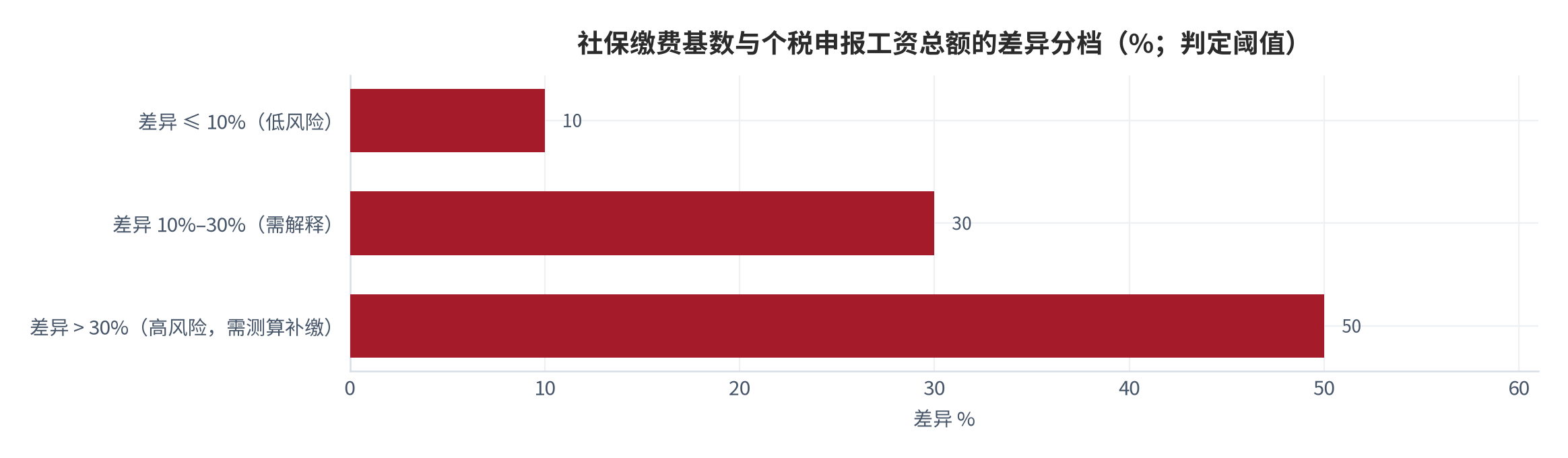 图 10：社保缴费基数与个税申报工资总额的差异分档（%；判定阈值）。差异 ≤ 10% 为低风险、10%–30% 需解释、> 30% 为高风险并需测算补缴。资料来源：本报告整理 [10]