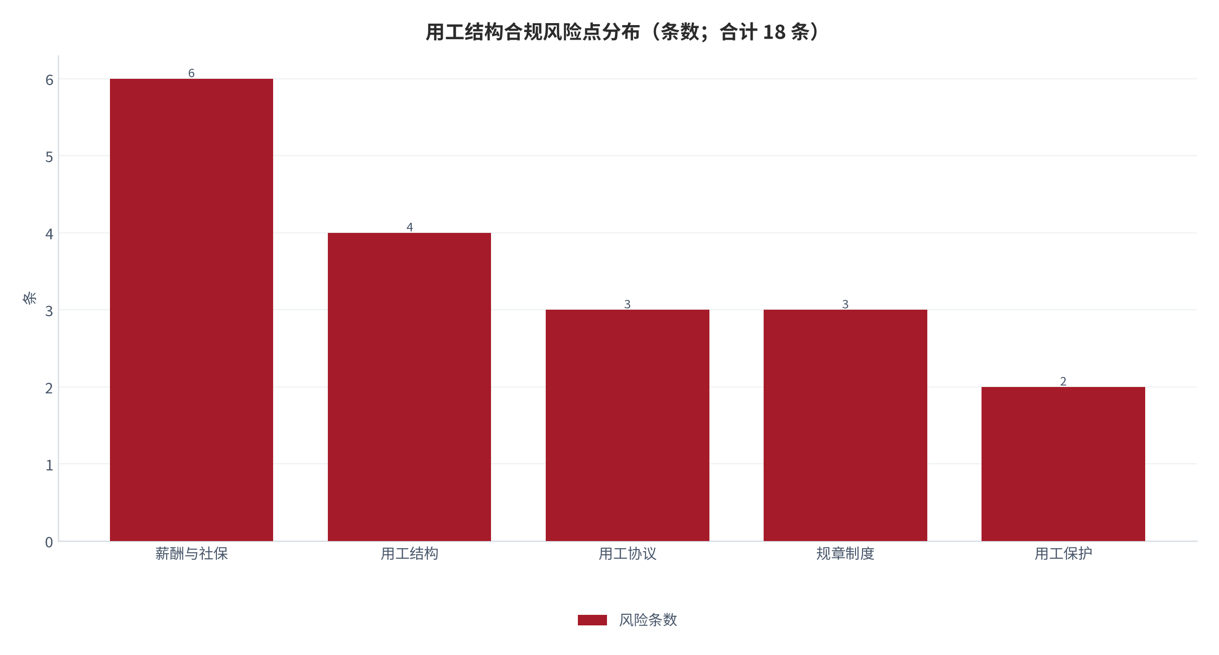 图 11：用工结构合规风险点分布（条数；合计 18 条）。薪酬与社保 6 条、用工结构 4 条、用工协议 3 条、规章制度 3 条、用工保护 2 条。资料来源：本报告整理 [8][11]