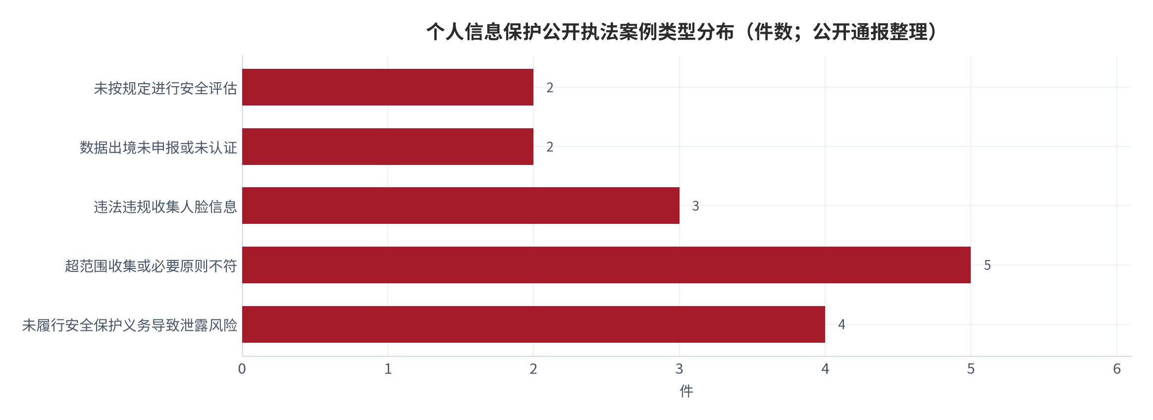 图 12：个人信息保护公开执法案例类型分布（件数；公开通报整理）。超范围收集或最小必要不符 5 件、未履行安全保护义务 4 件、违法收集人脸信息 3 件、数据出境与安全评估各 2 件。资料来源：公开执法通报 [19][20][21][22]