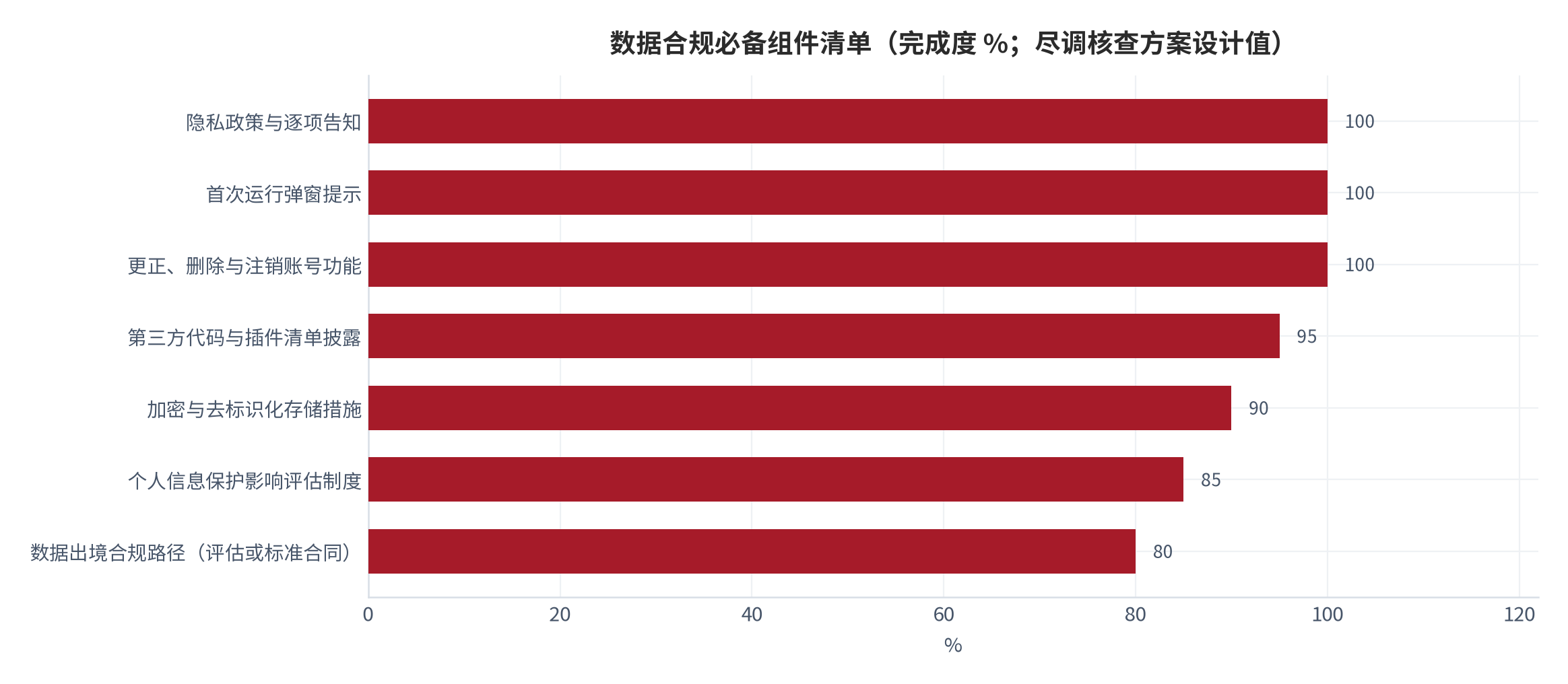 图 13：数据合规必备组件清单（完成度 %；尽调核查方案设计值）。隐私政策逐项告知、首次运行弹窗、更正删除与注销功能为必查三项。资料来源：本报告整理 [19][22]